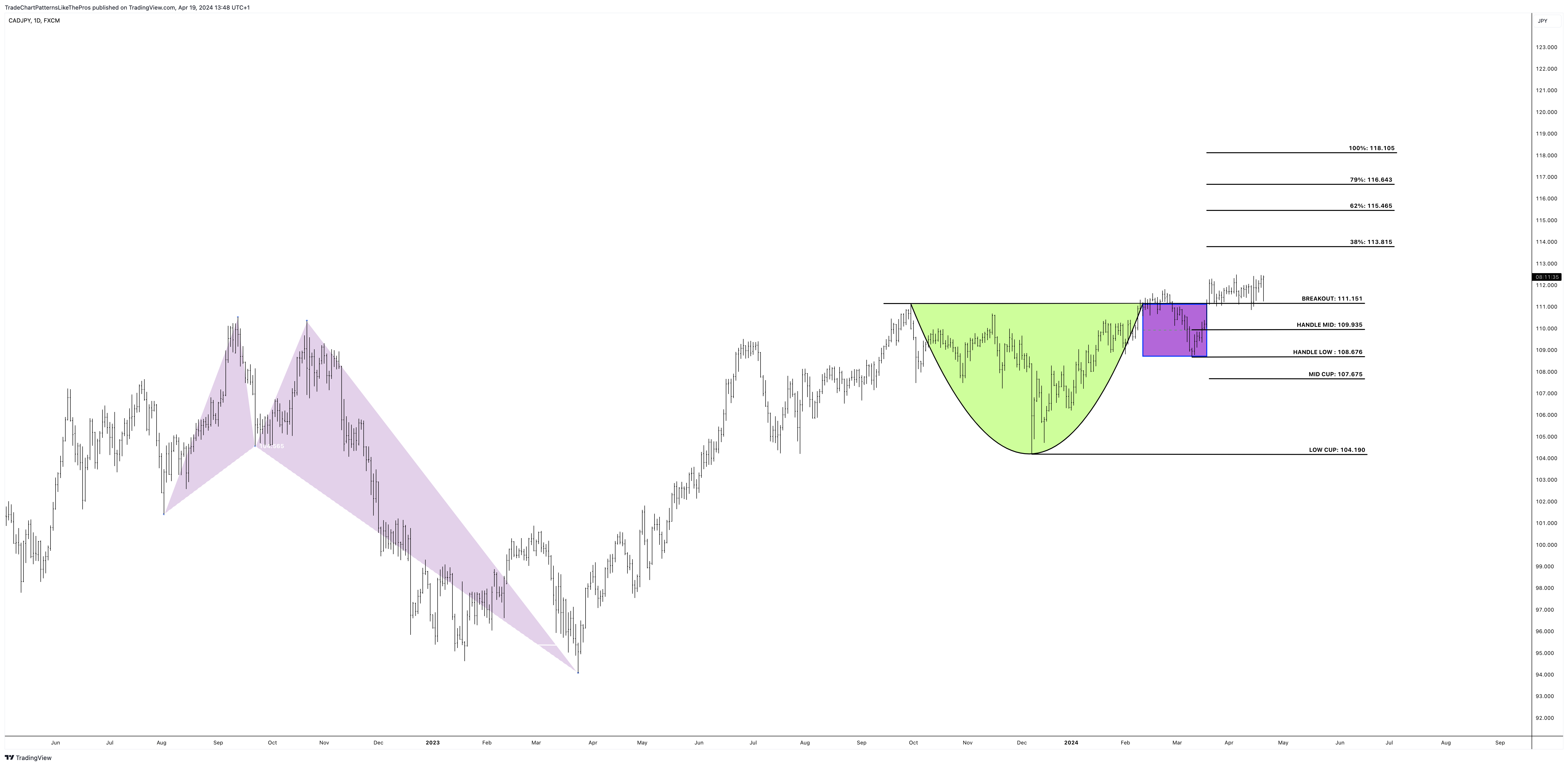 FX:CADJPY Chart Image by TradeChartPatternsLikeThePros