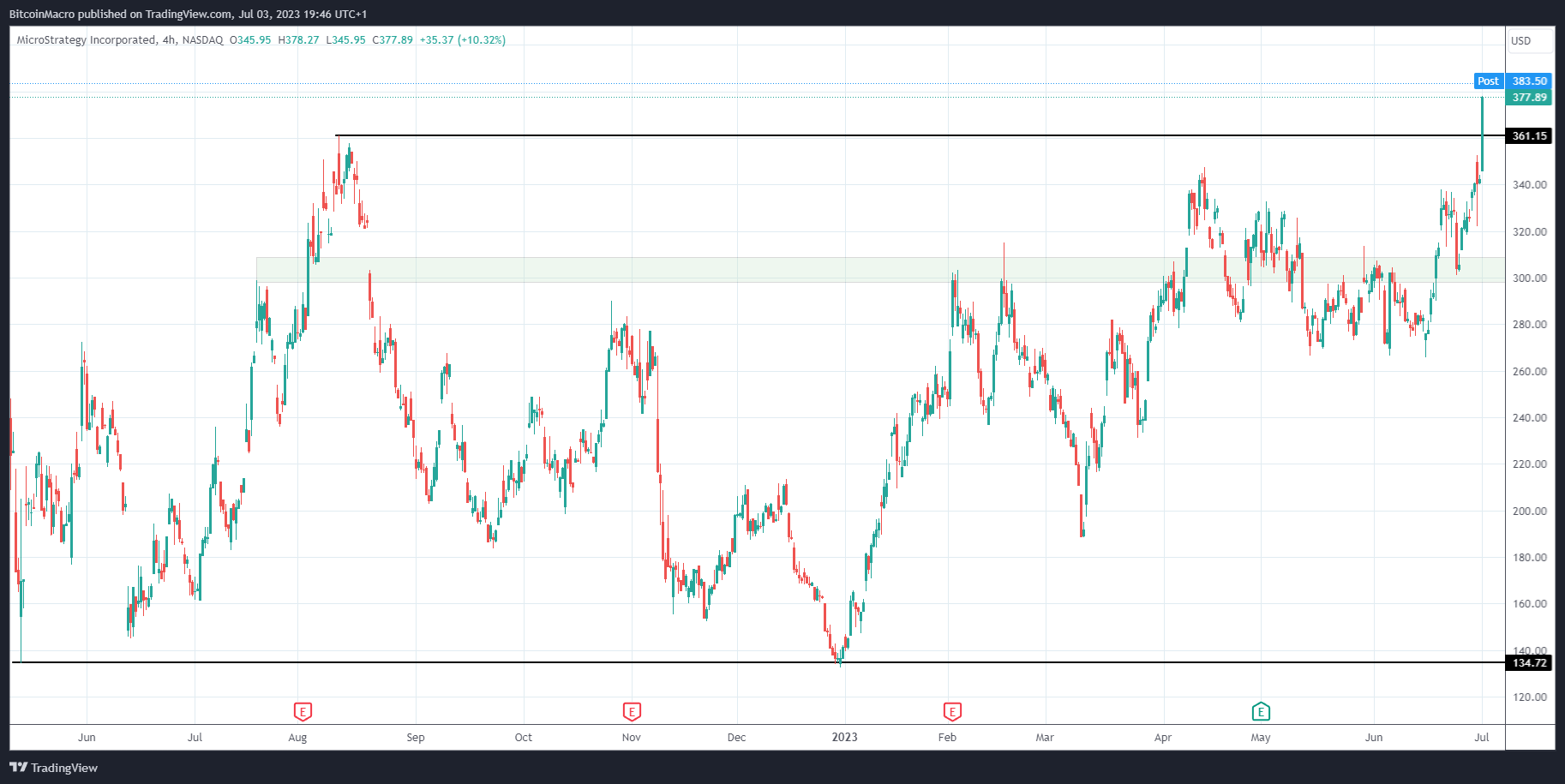 NASDAQ:MSTR Chart Image by BitcoinMacro