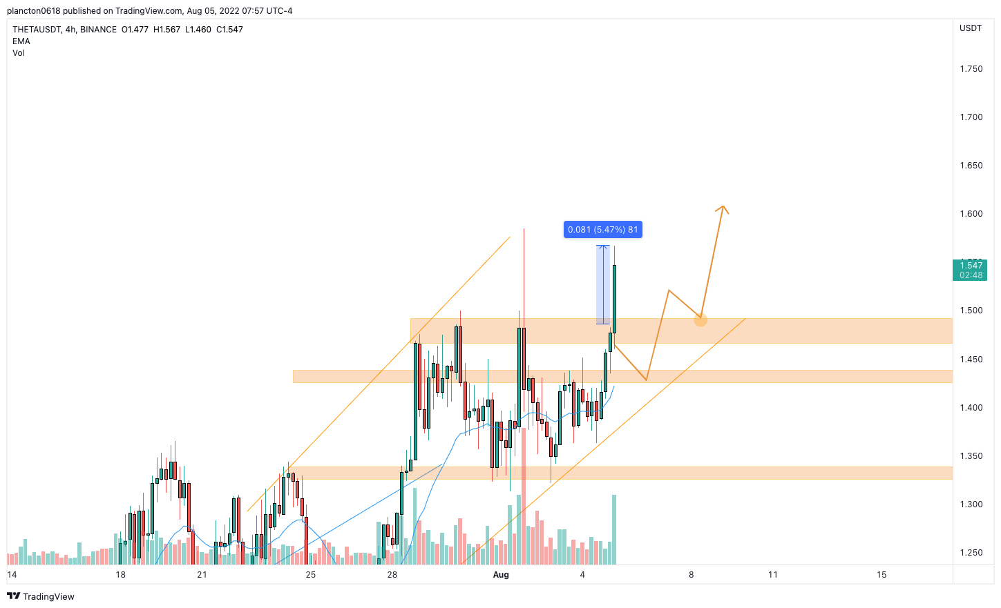 BINANCE:THETAUSDT Chart Image by InkyGrip
