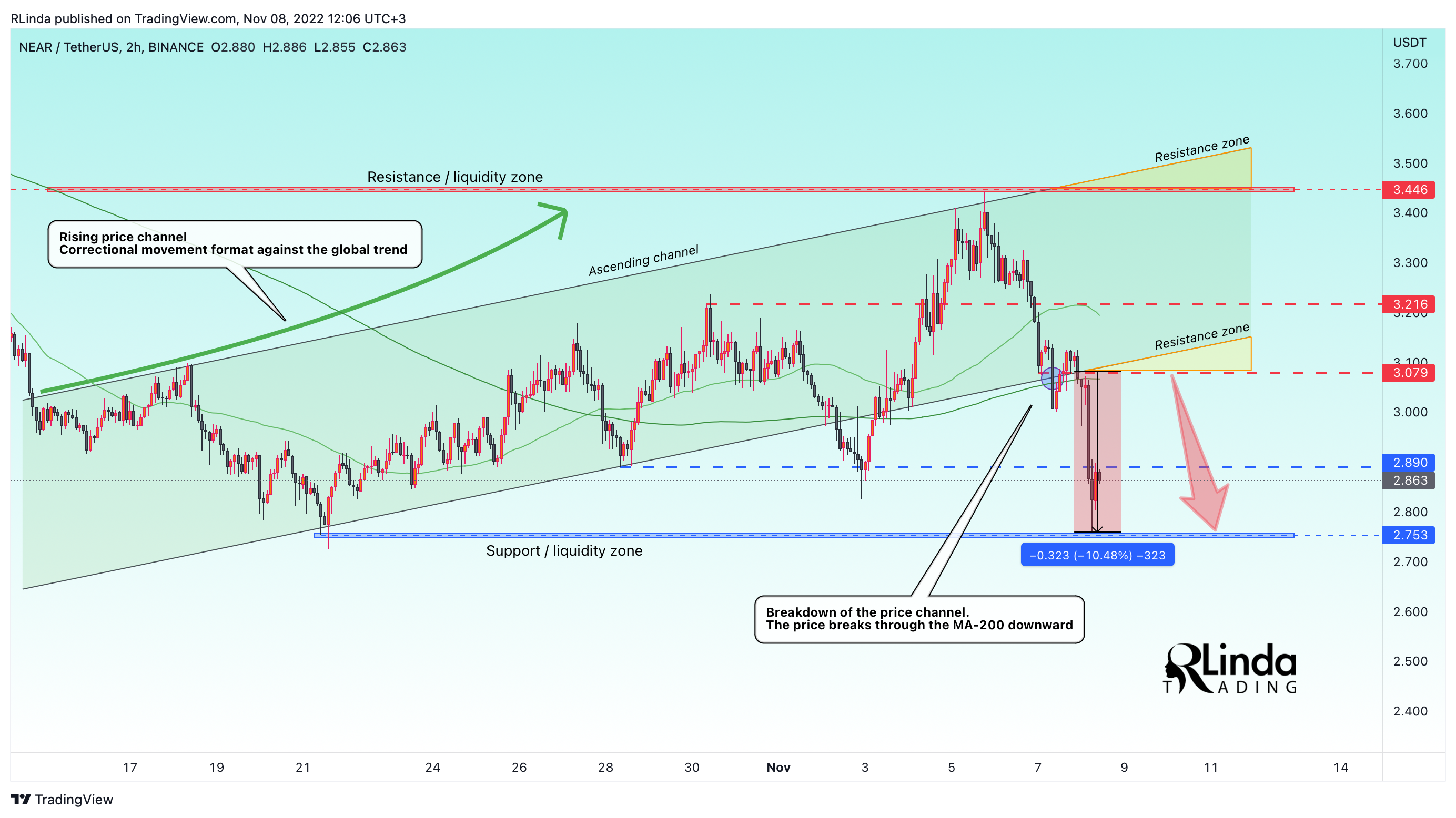 BINANCE:NEARUSDT Chart Image by RLinda