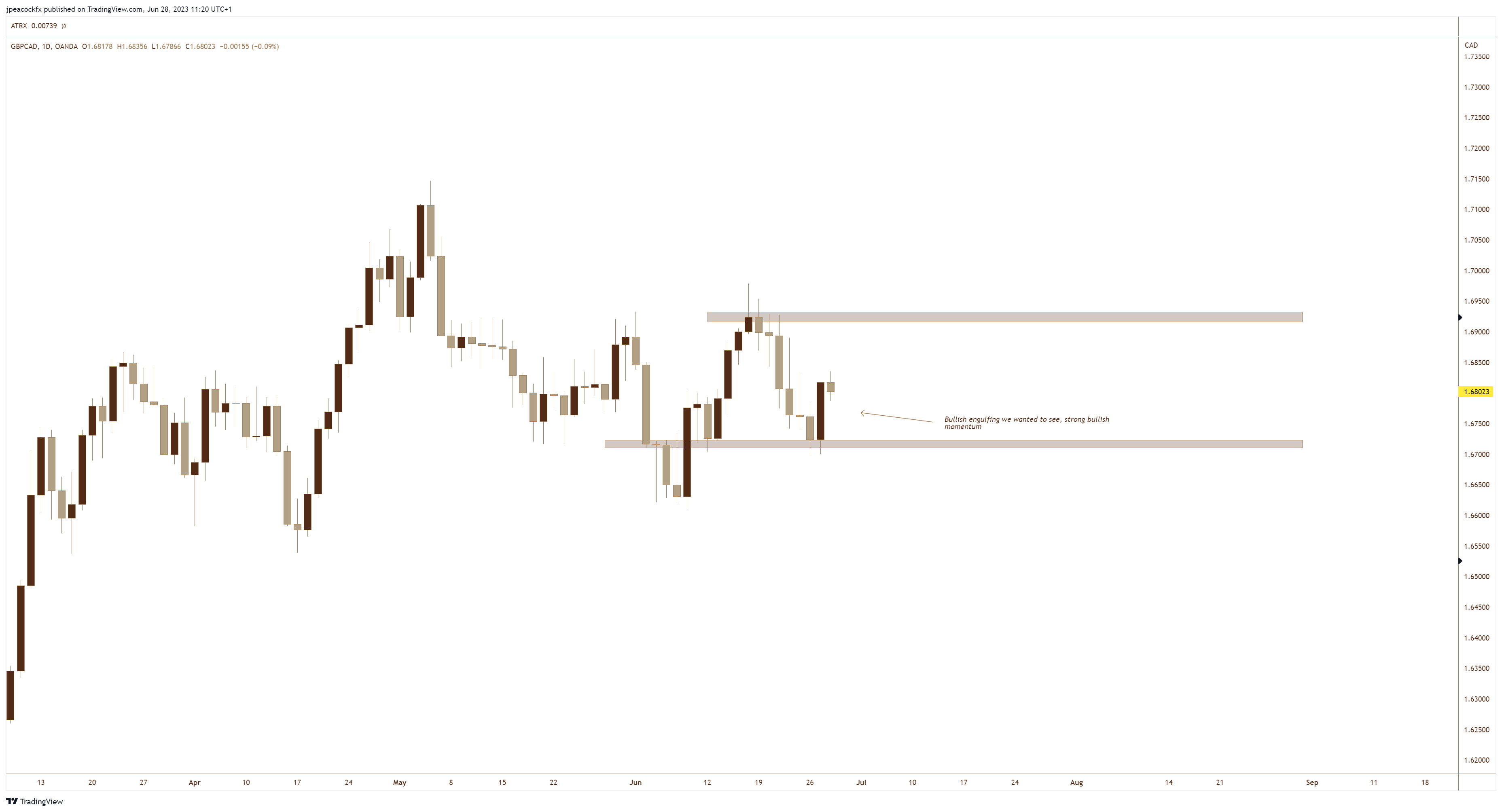 OANDA:GBPCAD Chart Image by jpeacockfx