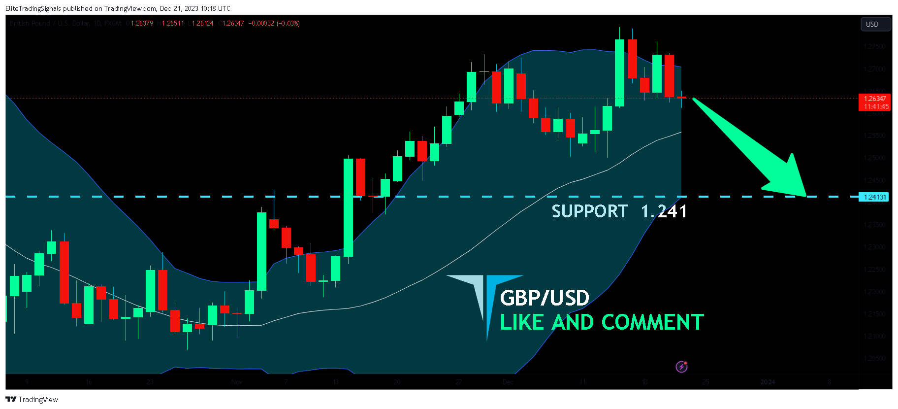 FX:GBPUSD Chart Image by EliteTradingSignals