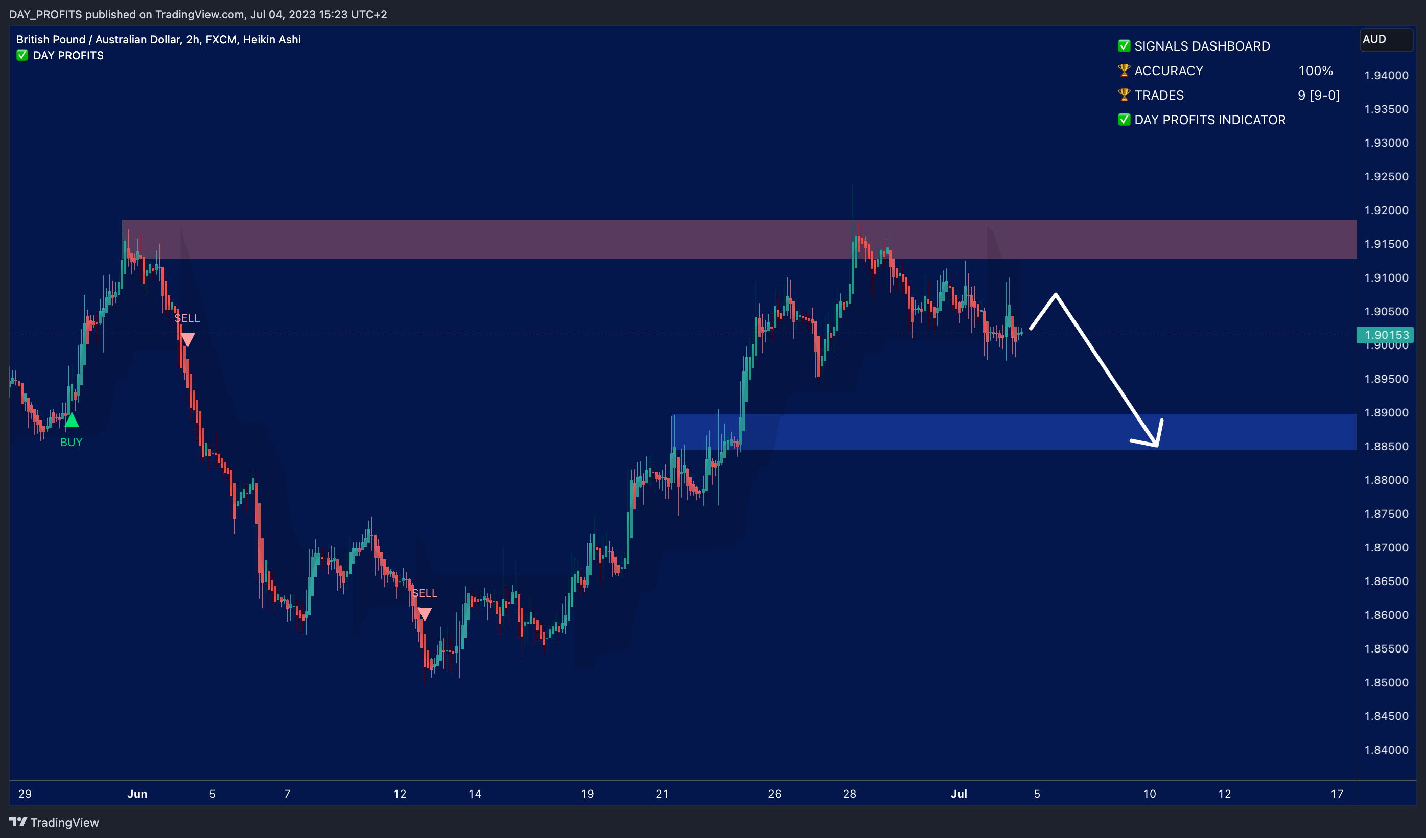 FX:GBPAUD Chart Image by DAY_PROFITS