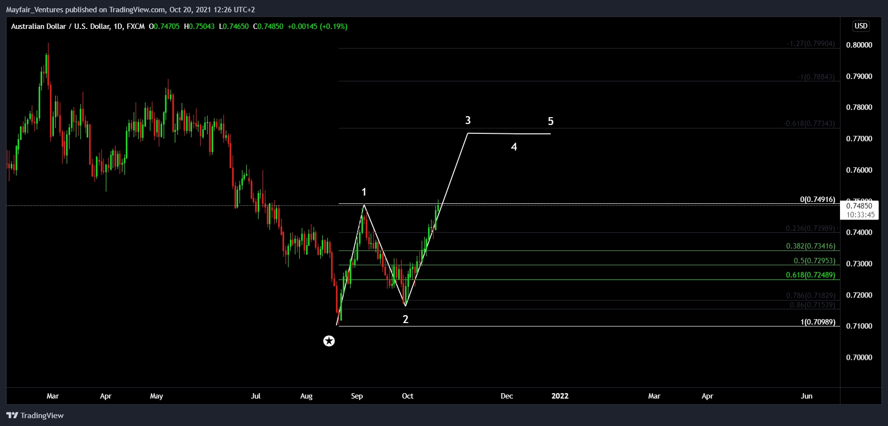 FX:AUDUSD Chart Image by Mayfair_Ventures
