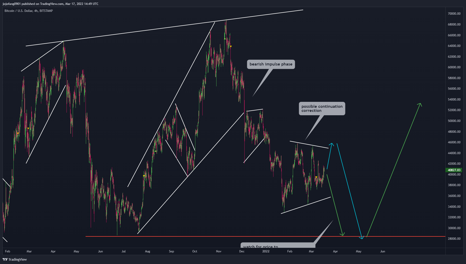 BITSTAMP:BTCUSD Chart Image by jojofang0901