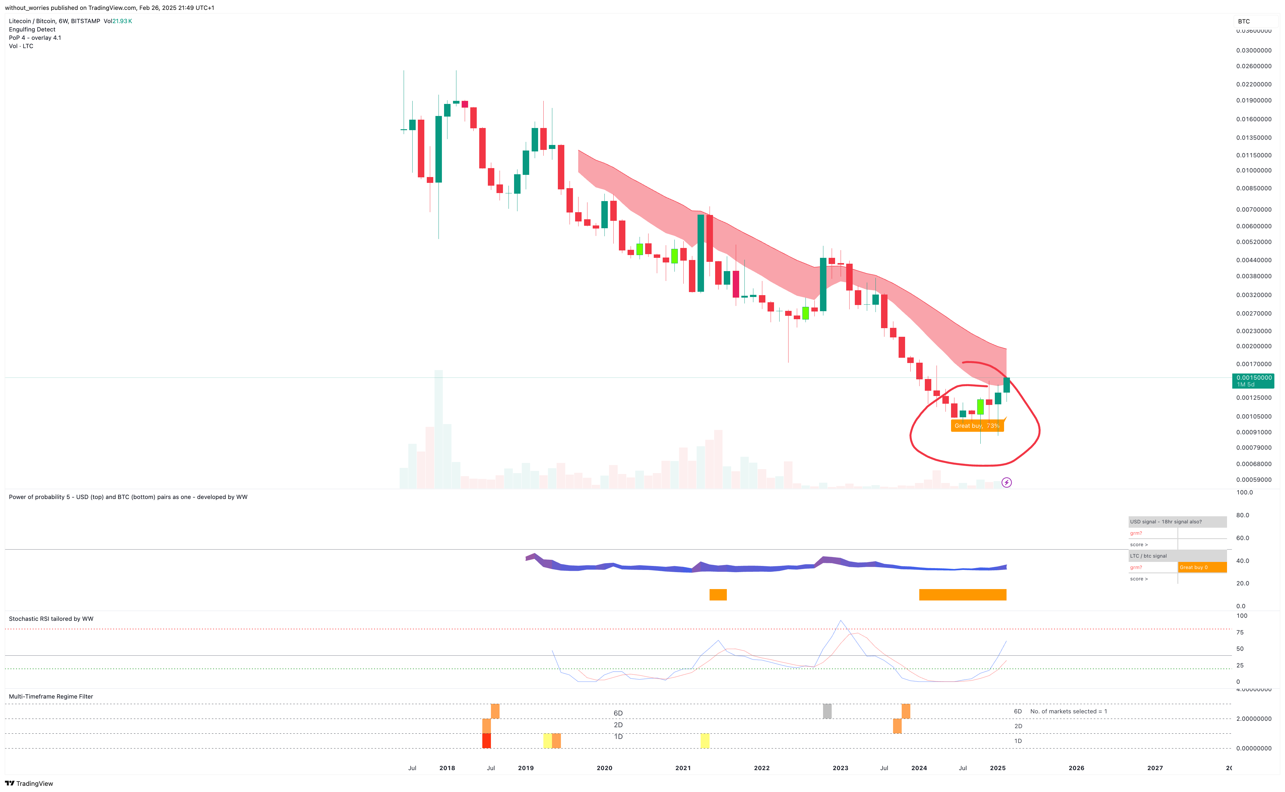 BITSTAMP:LTCBTC Chart Image by without_worries