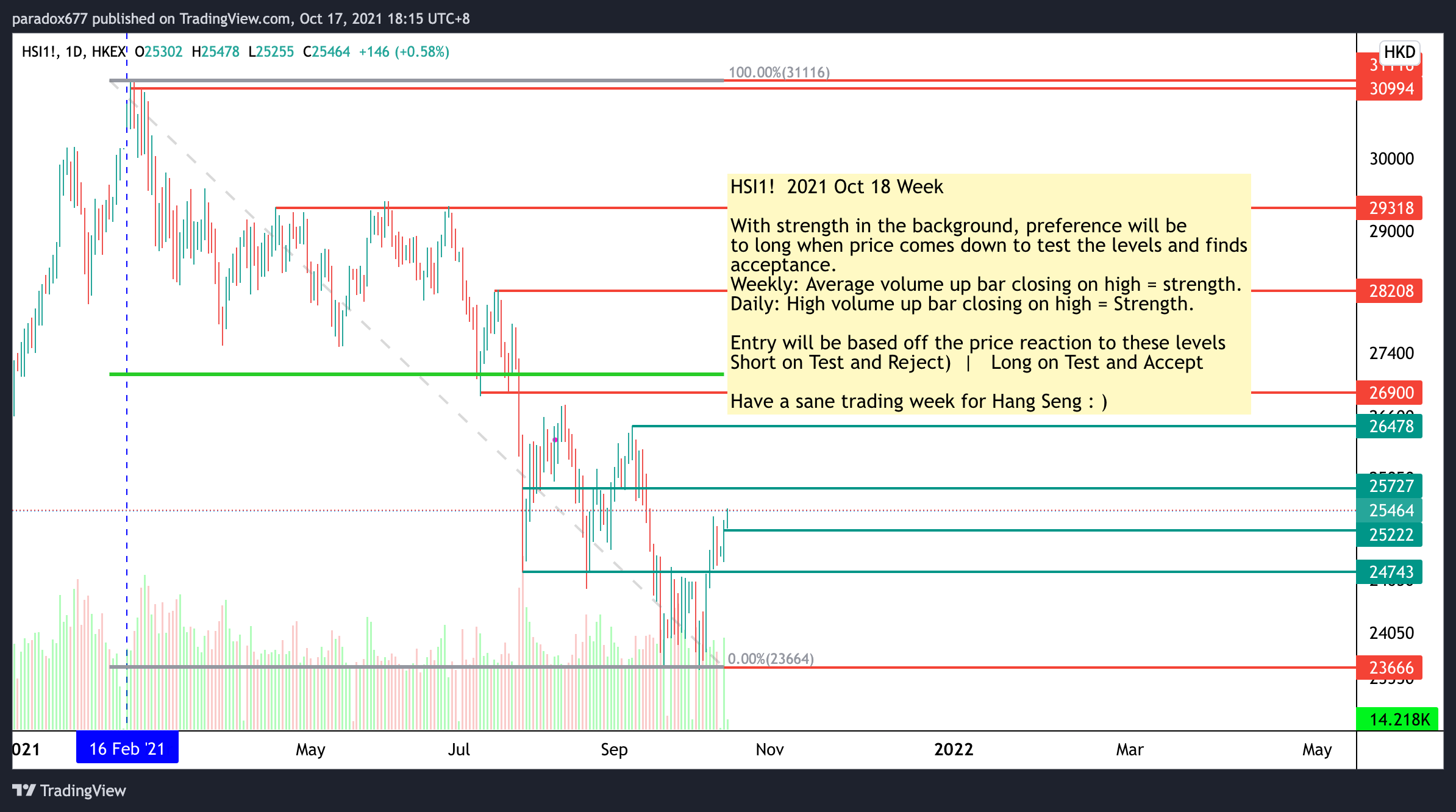 HKEX:HSI1! Chart Image by paradox677