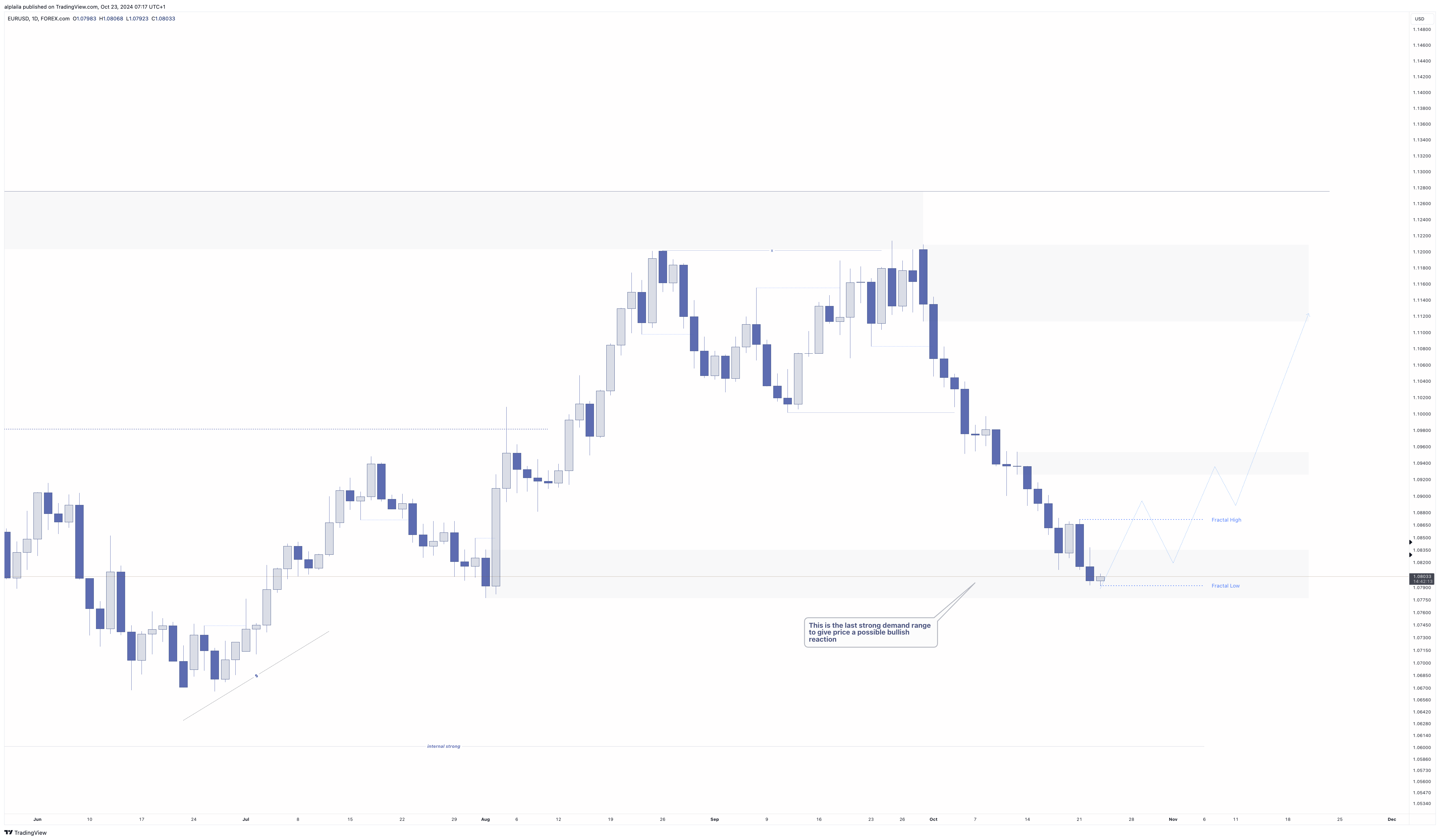 FOREXCOM:EURUSD Chart Image by alplaila