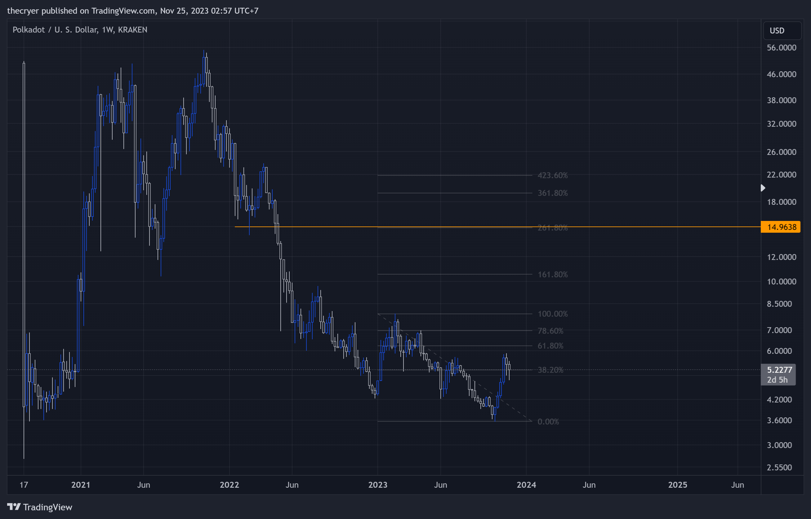 KRAKEN:DOTUSD Chart Image by thecryer