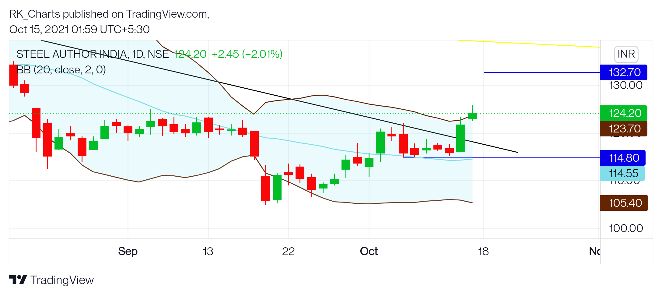 NSE:SAIL Chart Image by RK_Chaarts