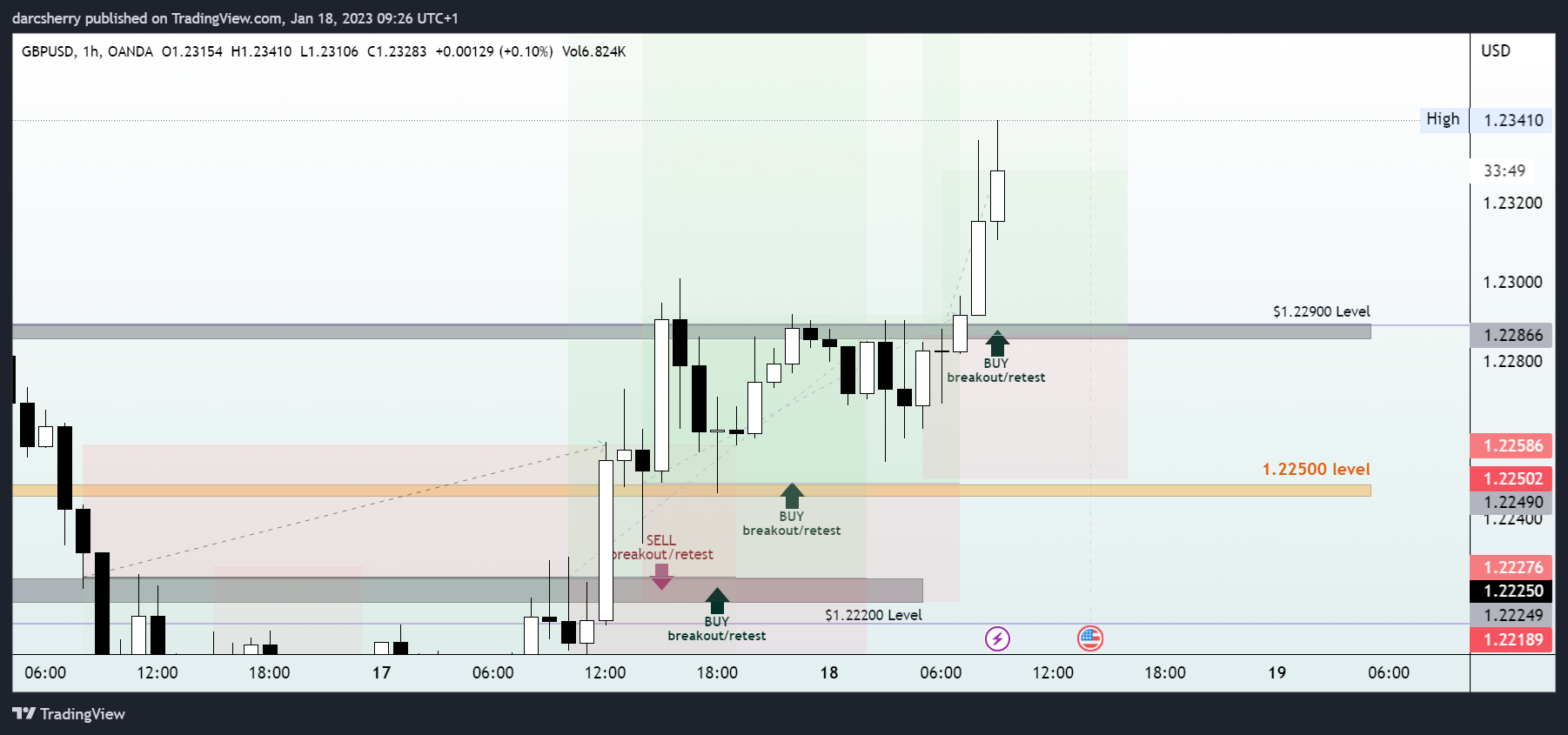 OANDA:GBPUSD Chart Image by darcsherry