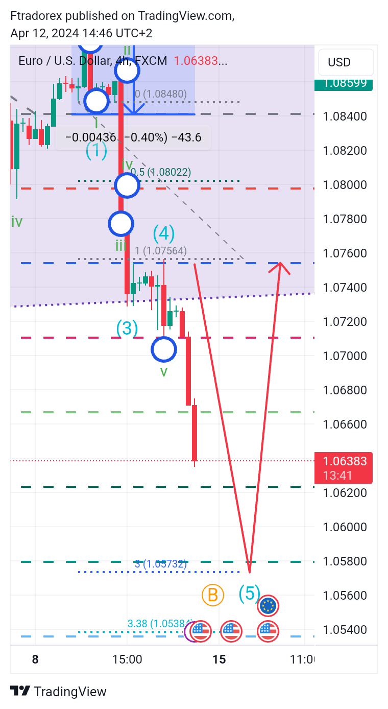 FX:EURUSD Chart Image by Ftradorex