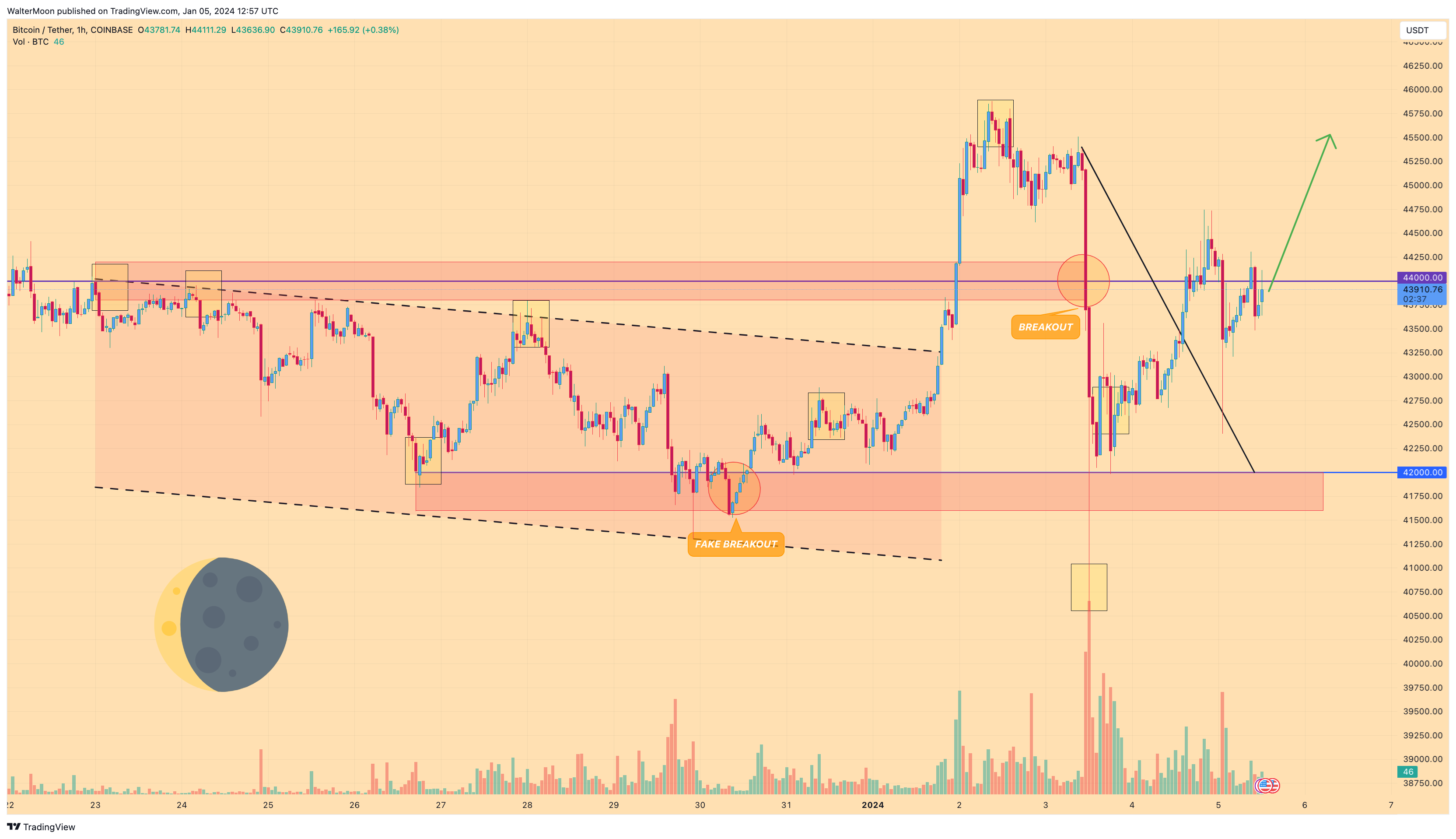 COINBASE:BTCUSDT Chart Image by WalterMoon