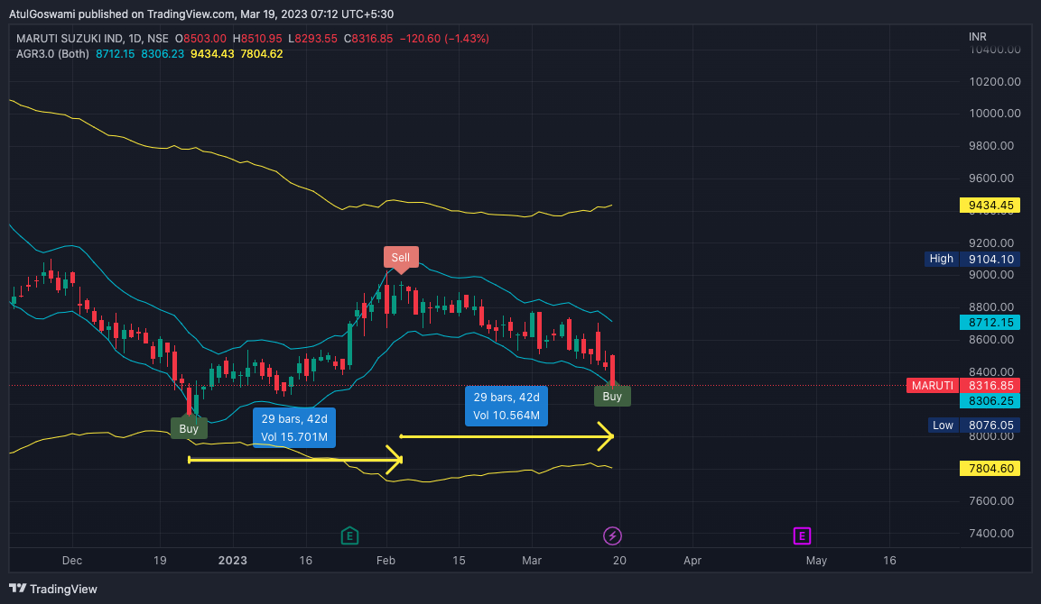 NSE:MARUTI Chart Image by Dr_AtulGoswami