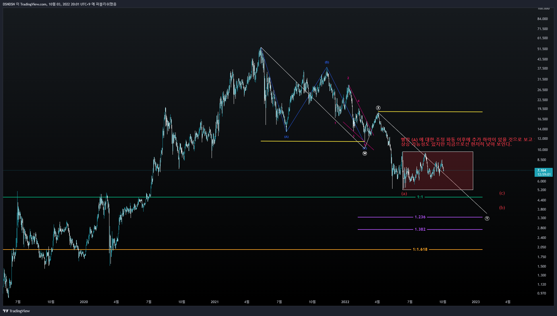 COINBASE:LINKUSD Chart Image by DSNDSN