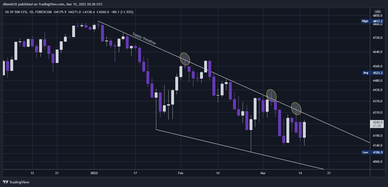 FOREXCOM:SPXUSD Chart Image by dRends35
