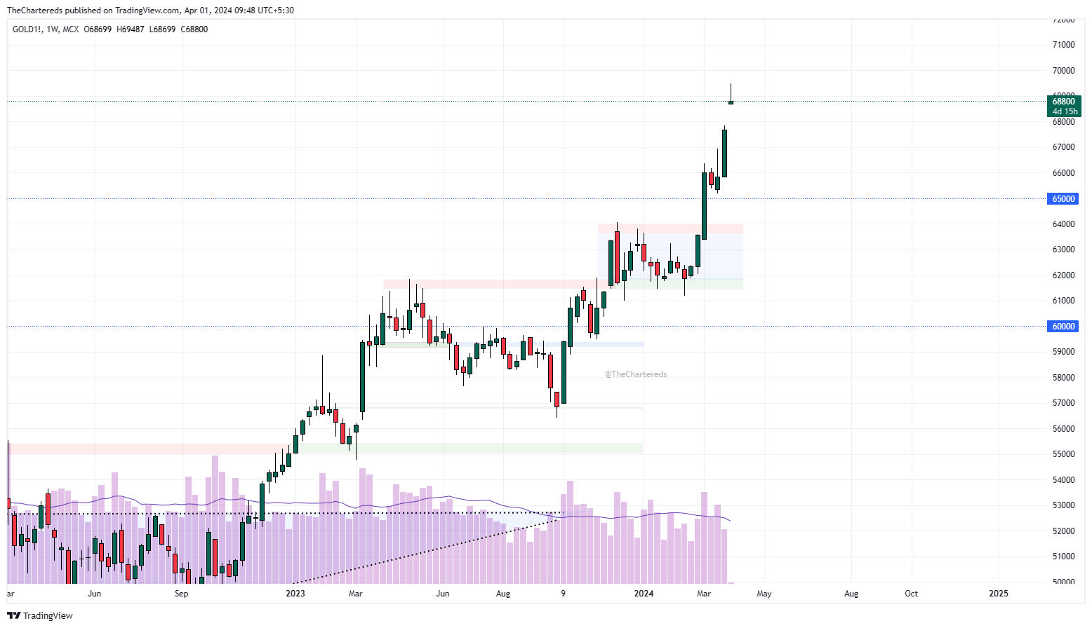 MCX:GOLD1! Chart Image by TheChartereds
