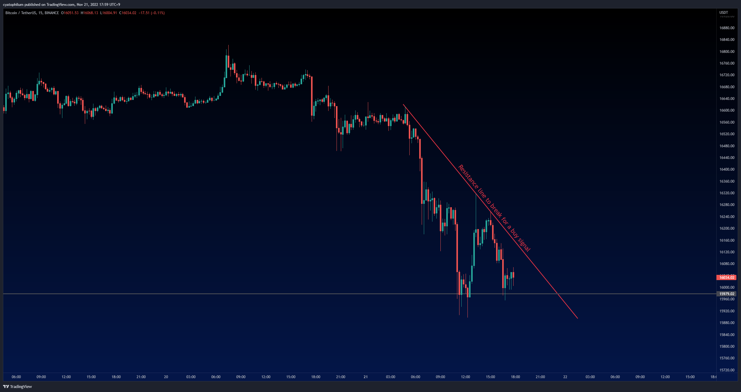 BINANCE:BTCUSDT Chart Image by cyatophilum