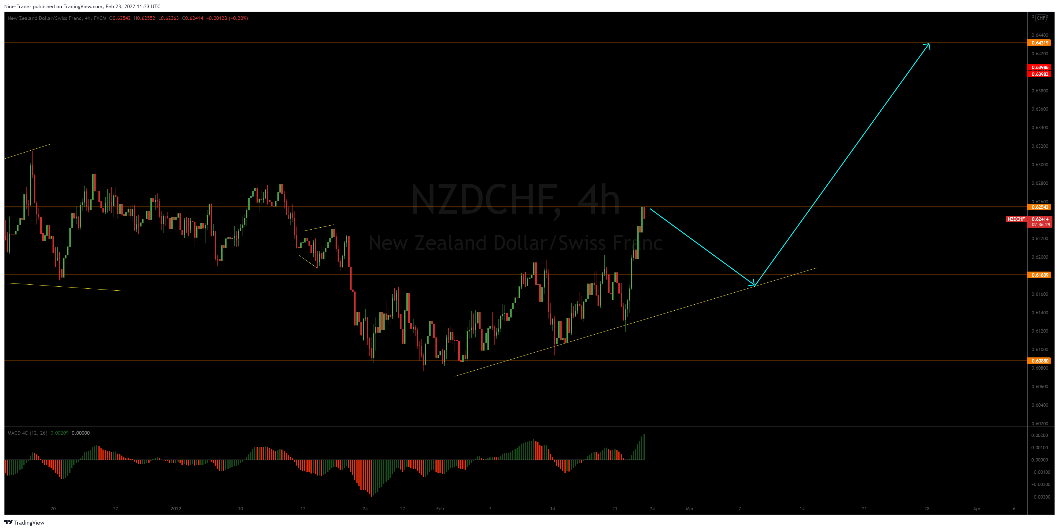 FX:NZDCHF Chart Image by Nine-Trader