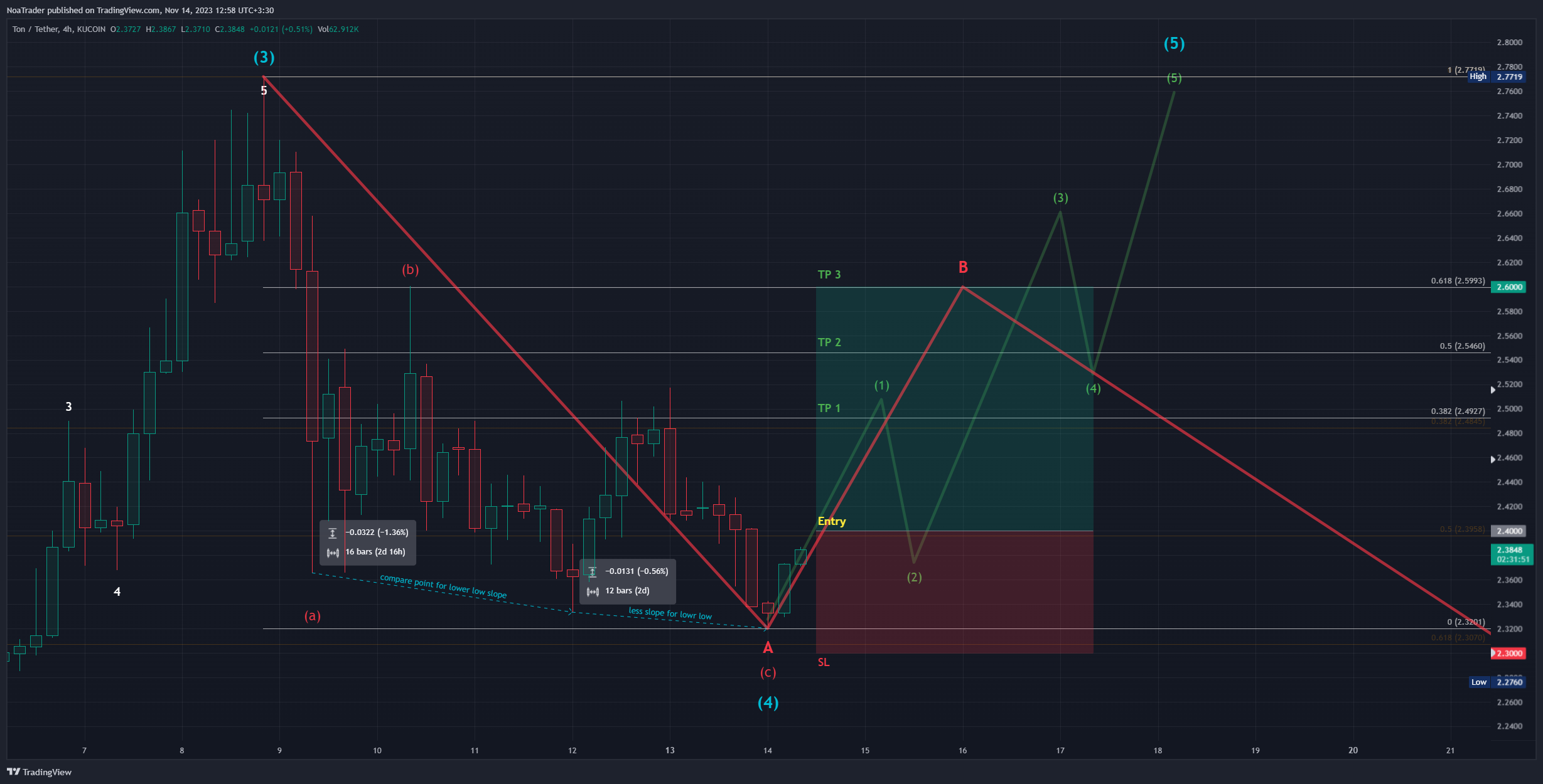 KUCOIN:TONUSDT Chart Image by NoaTrader