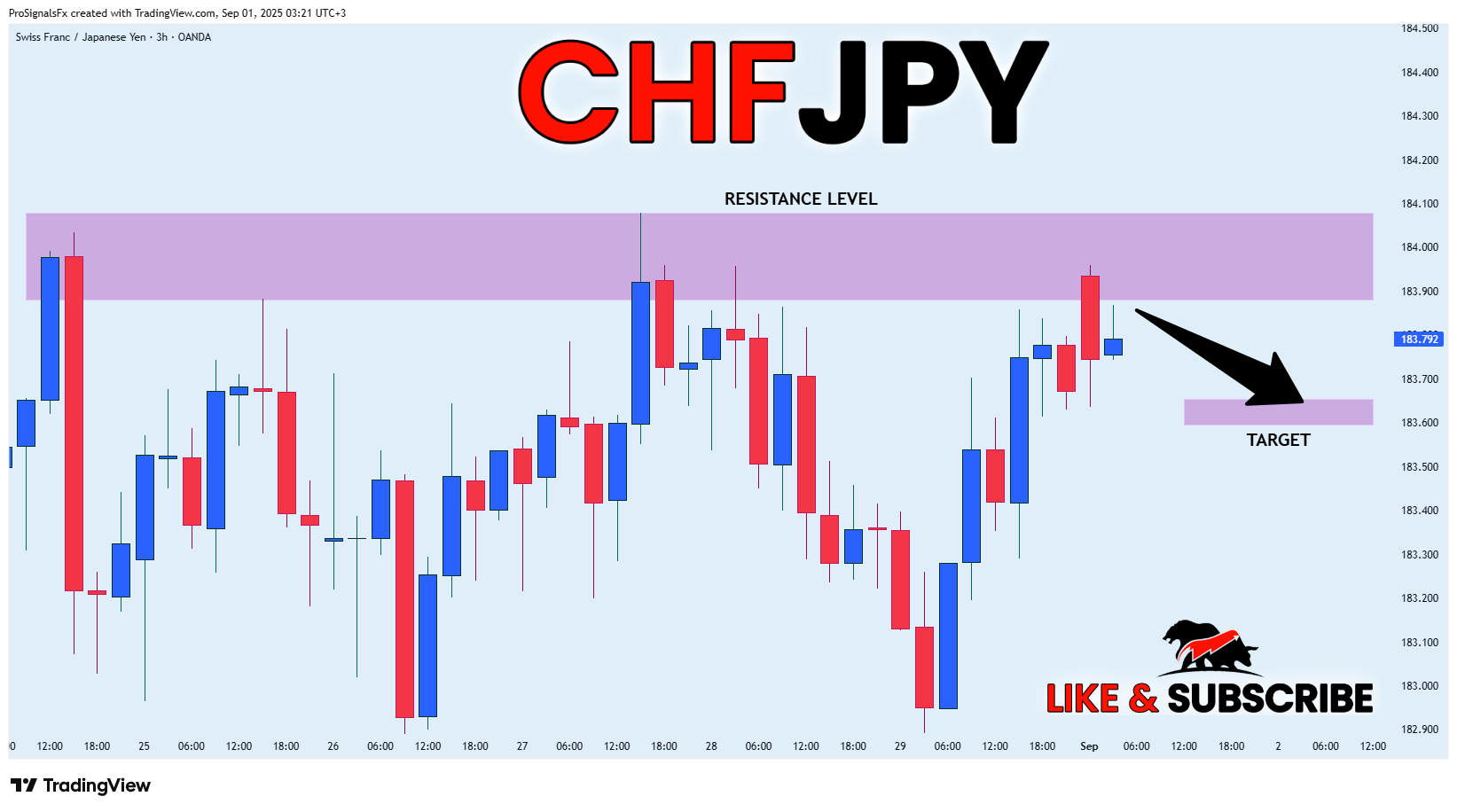 OANDA:CHFJPY Chart Image by ProSignalsFx
