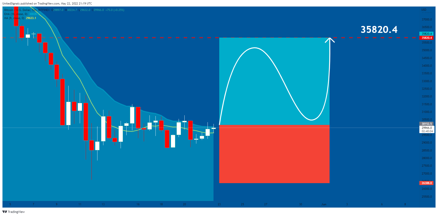 BITFINEX:BTCUSD Chart Image by UnitedSignals