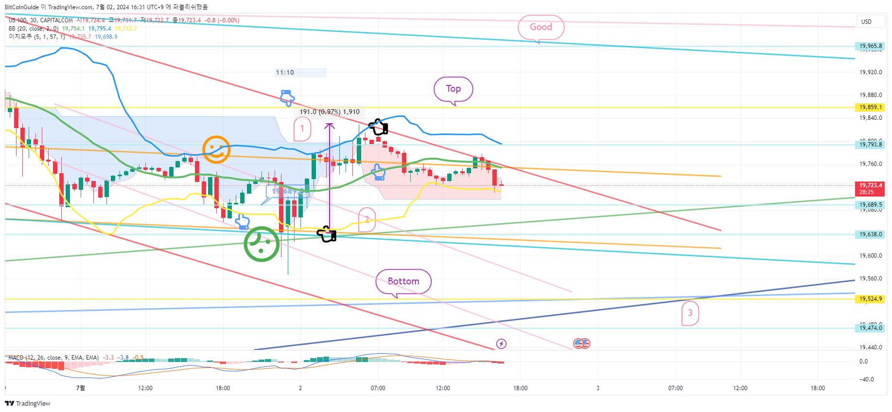 CAPITALCOM:US100 Chart Image by BitCoinGuide