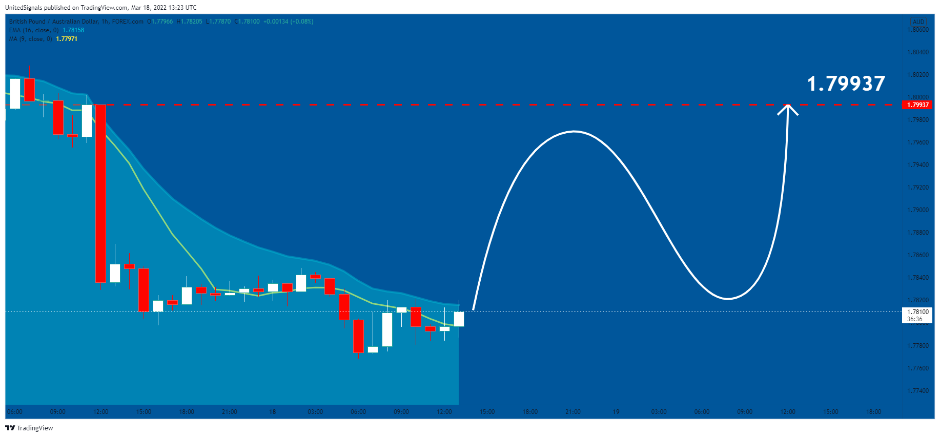 FOREXCOM:GBPAUD Chart Image by UnitedSignals