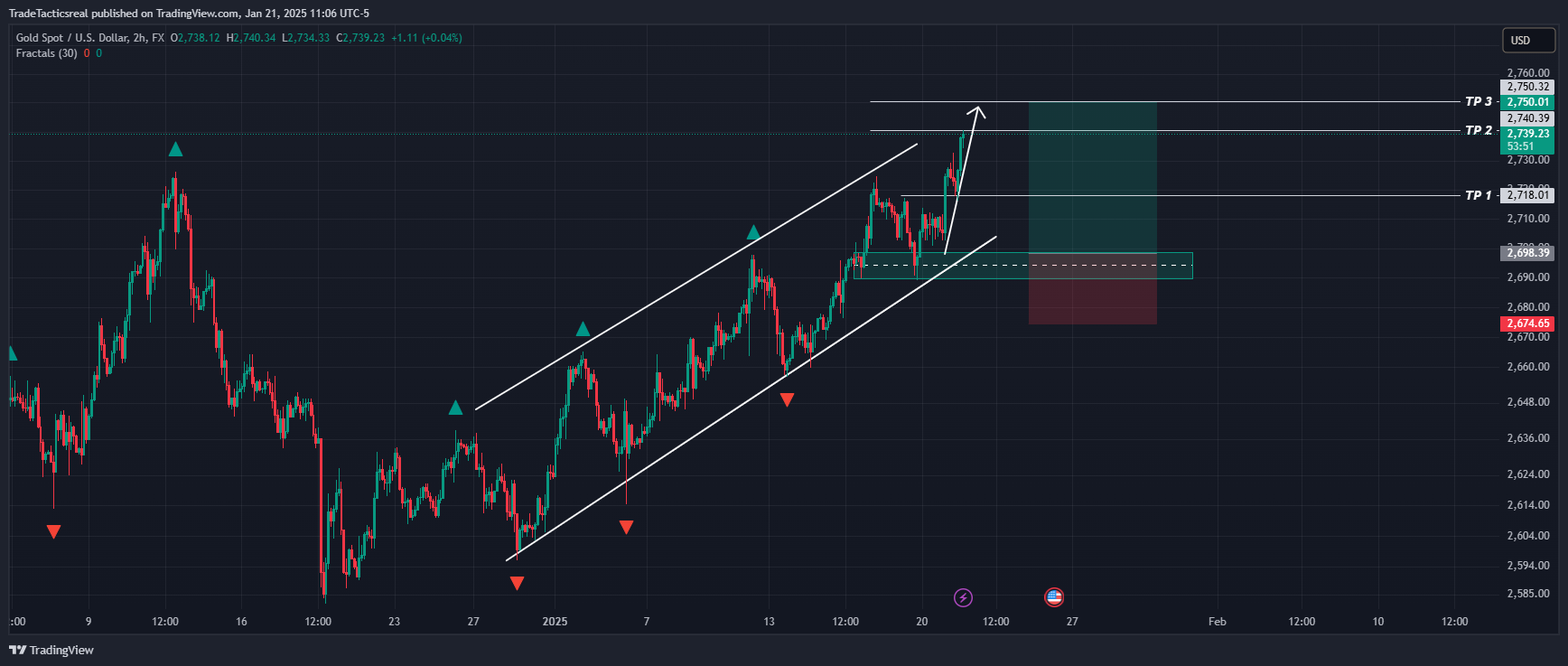 FX:XAUUSD Chart Image by TradeTacticsreal
