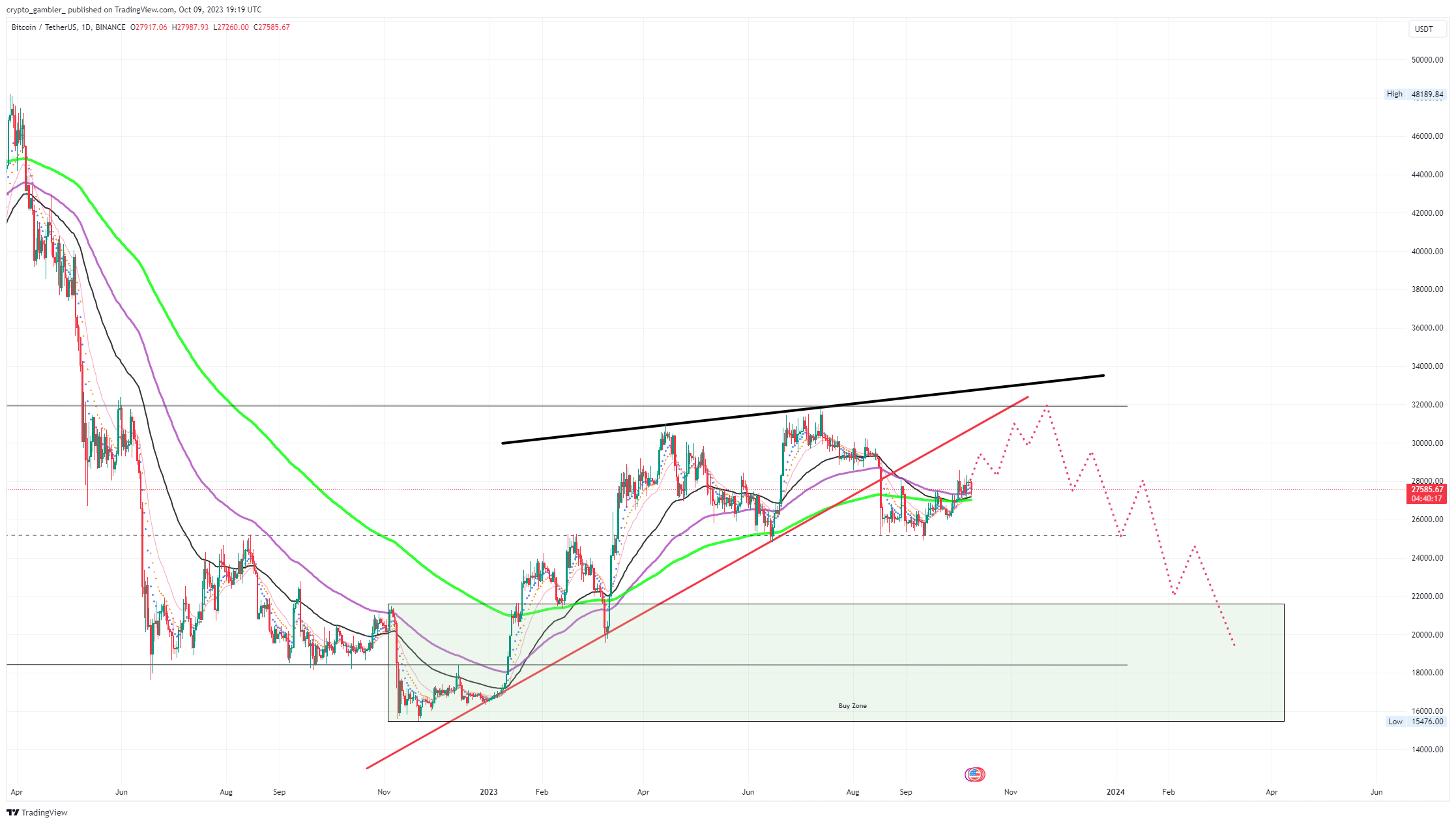 BINANCE:BTCUSDT Chart Image by crypto_gambler_