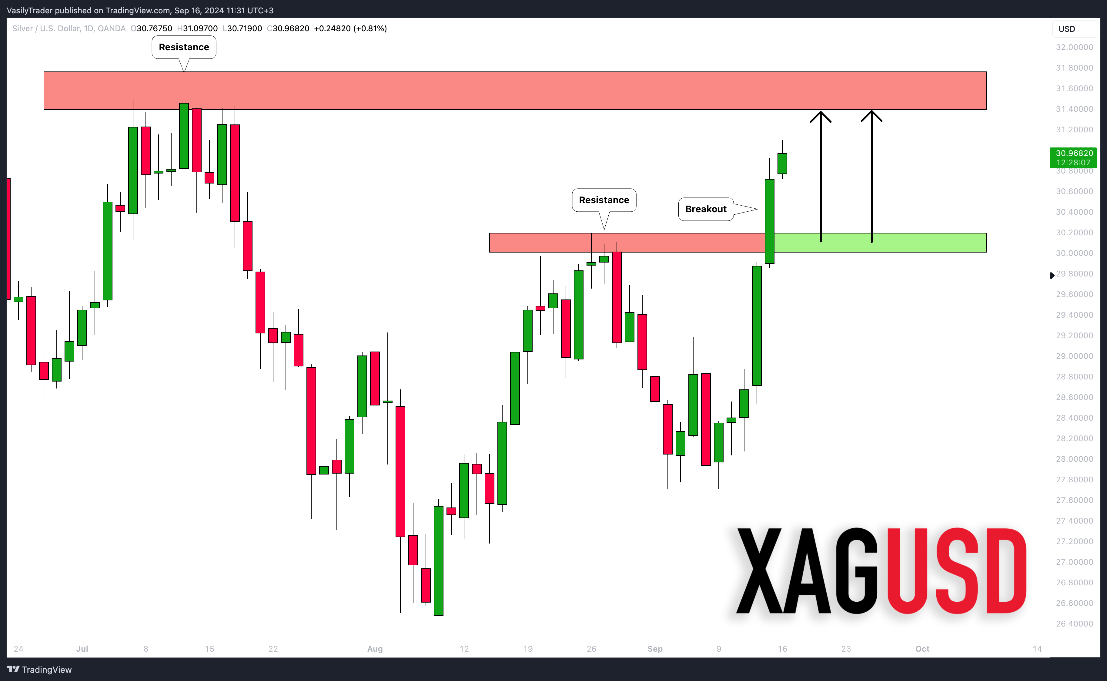 OANDA:XAGUSD Chart Image by VasilyTrader