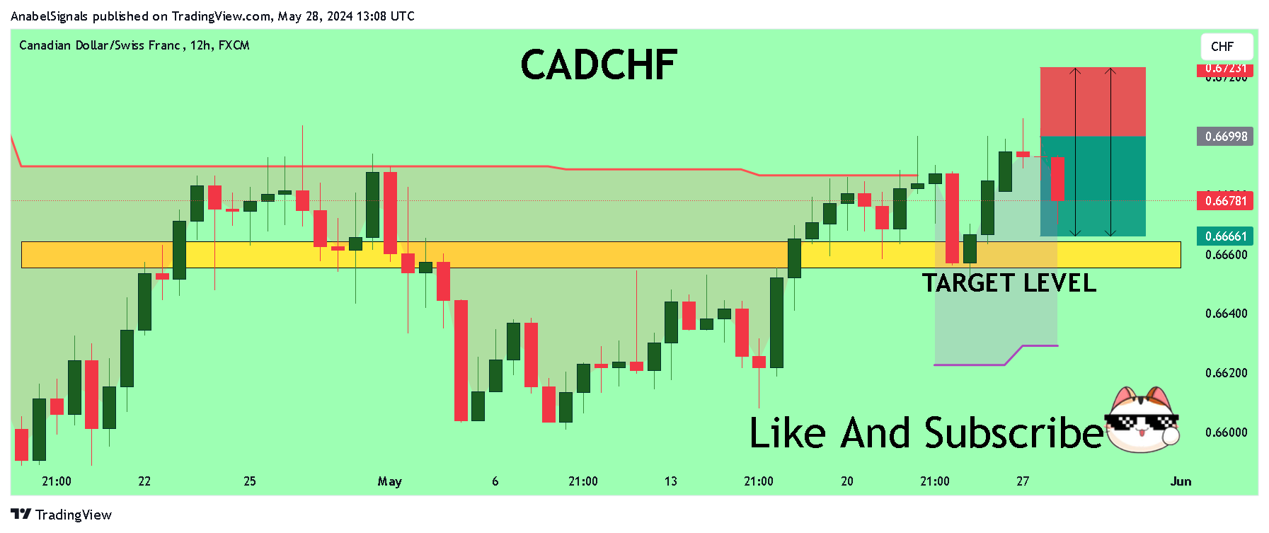 FX:CADCHF Chart Image by AnabelSignals