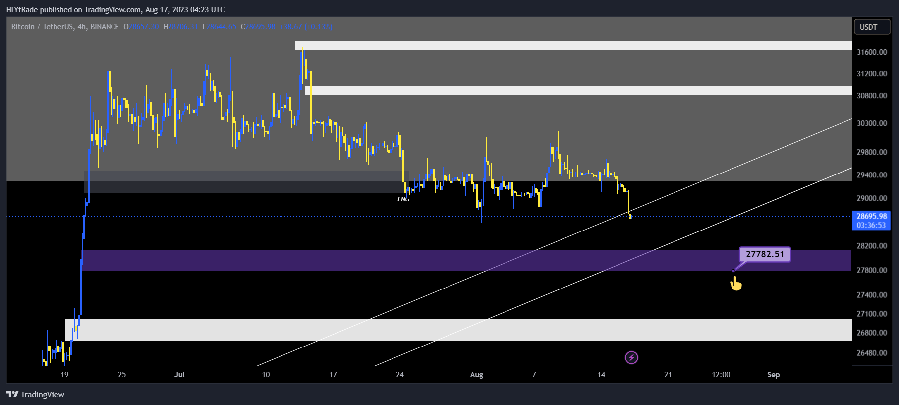 BINANCE:BTCUSDT Chart Image by BiTBingo