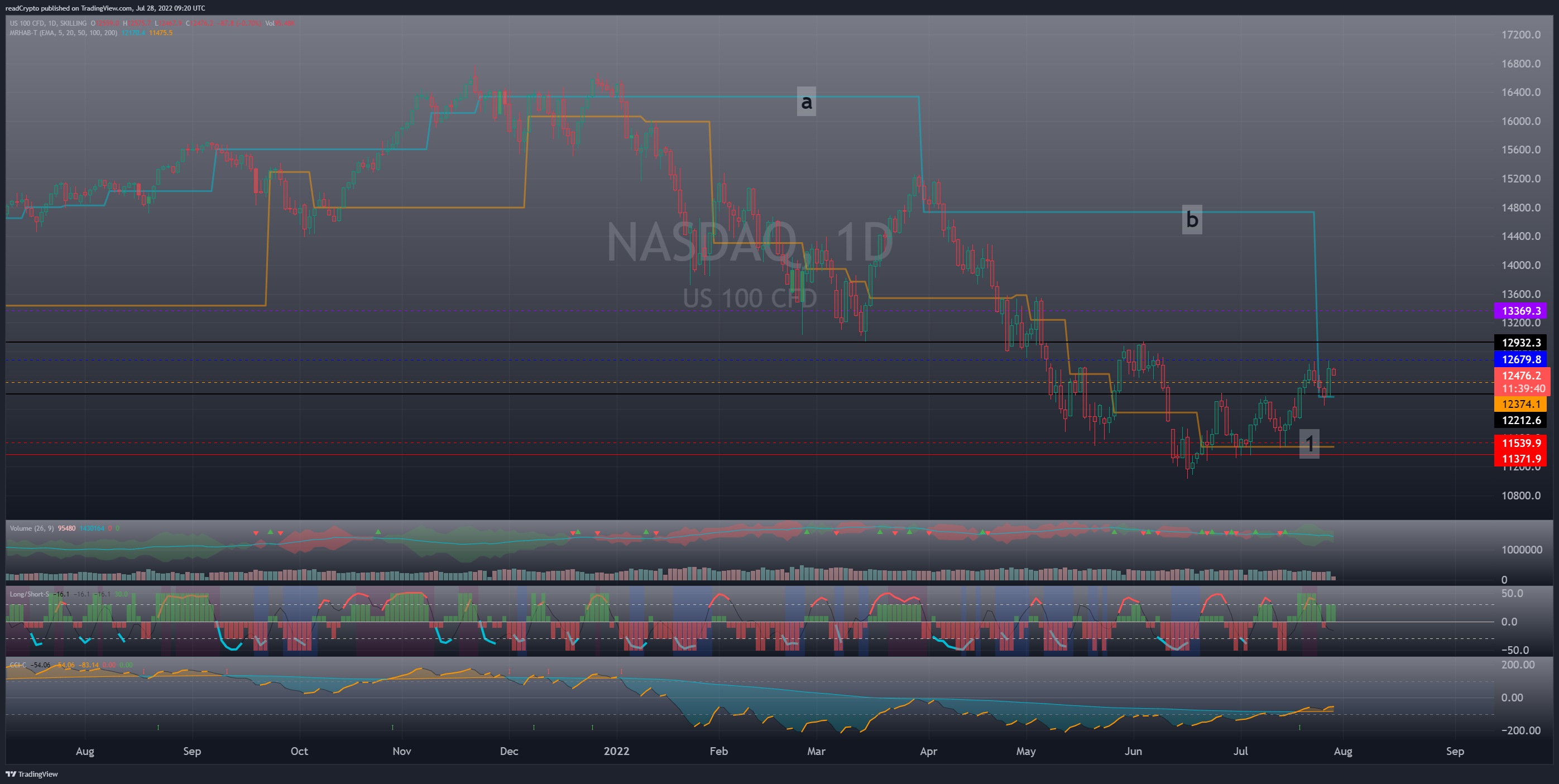 SKILLING:NASDAQ Chart Image by readCrypto