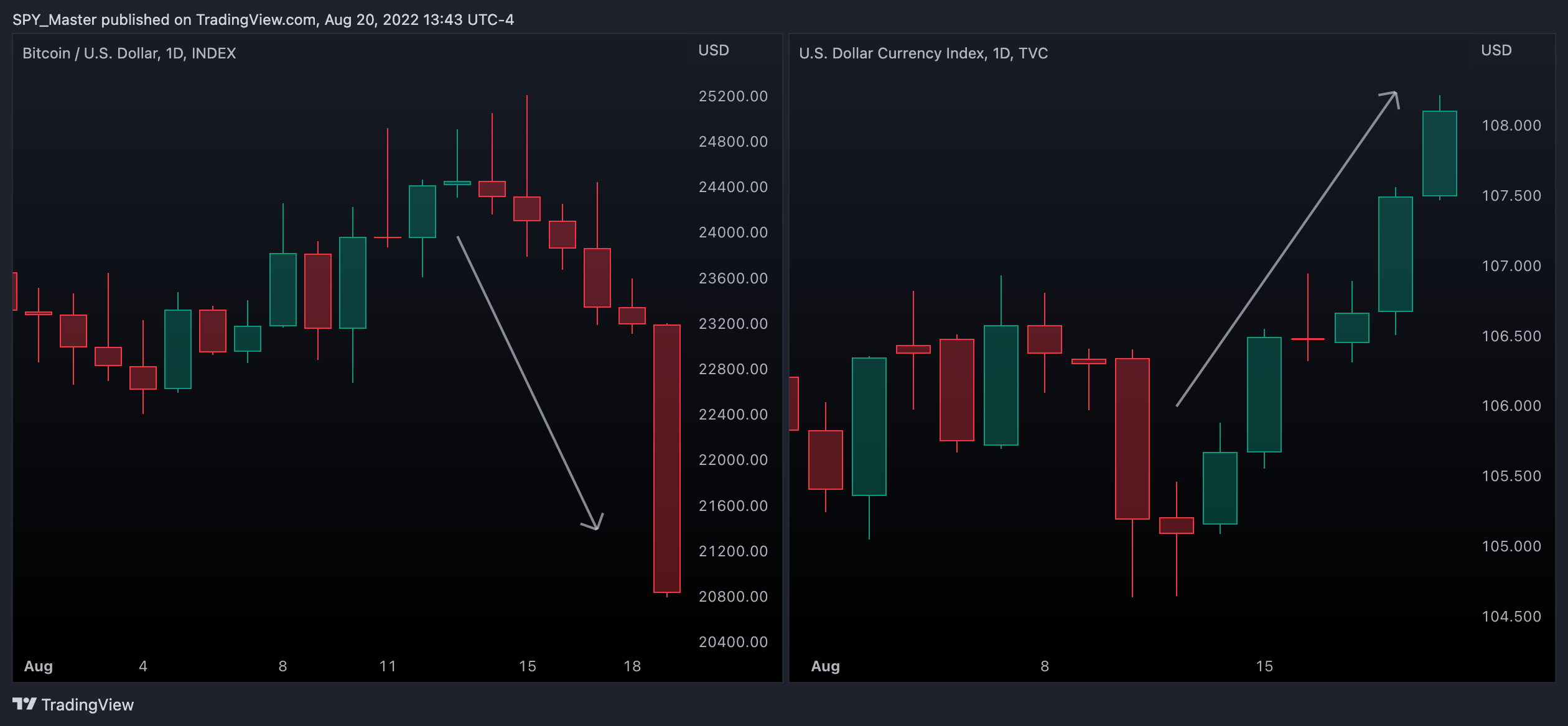 TVC:DXY Chart Image by SpyMasterTrades