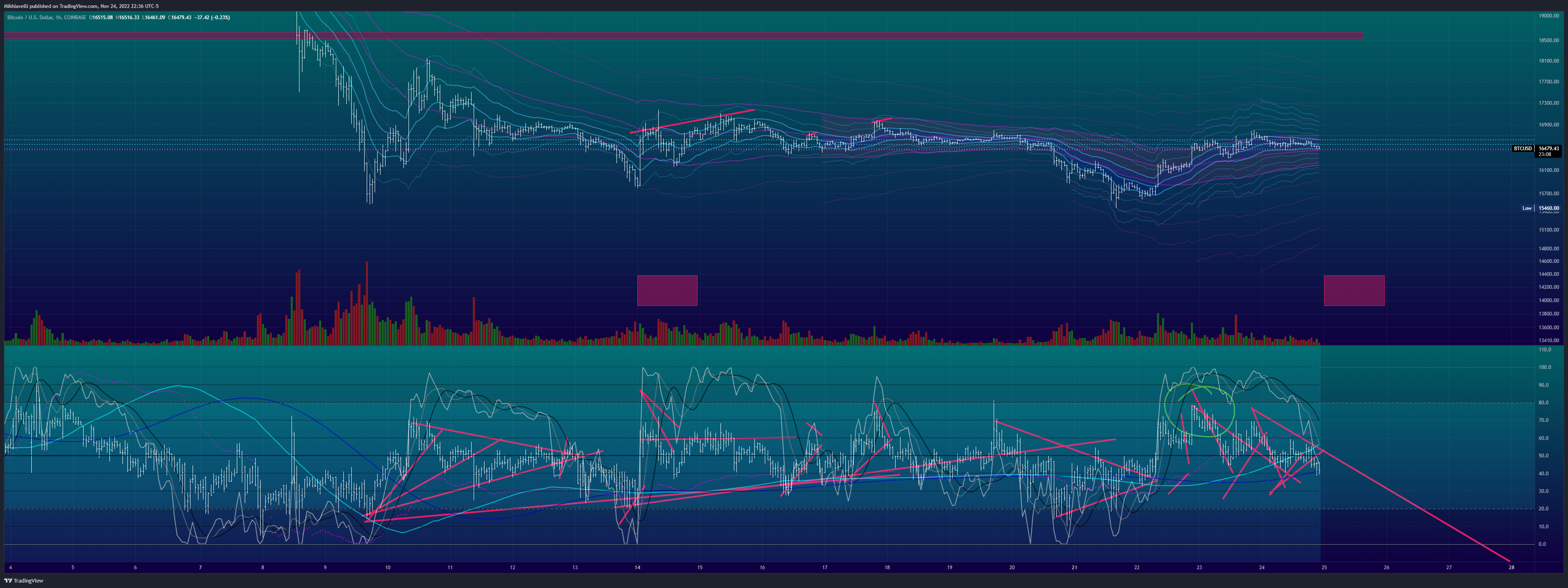 COINBASE:BTCUSD Chart Image by Mikhiavelli