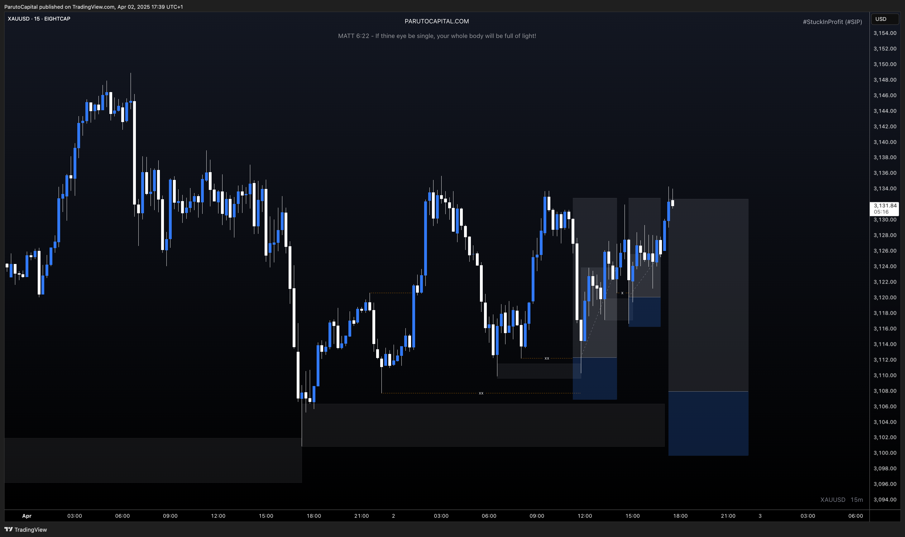 EIGHTCAP:XAUUSD Chart Image by ParutoCapital
