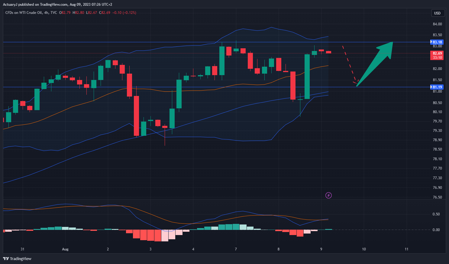 TVC:USOIL Chart Image by ActuaryJ
