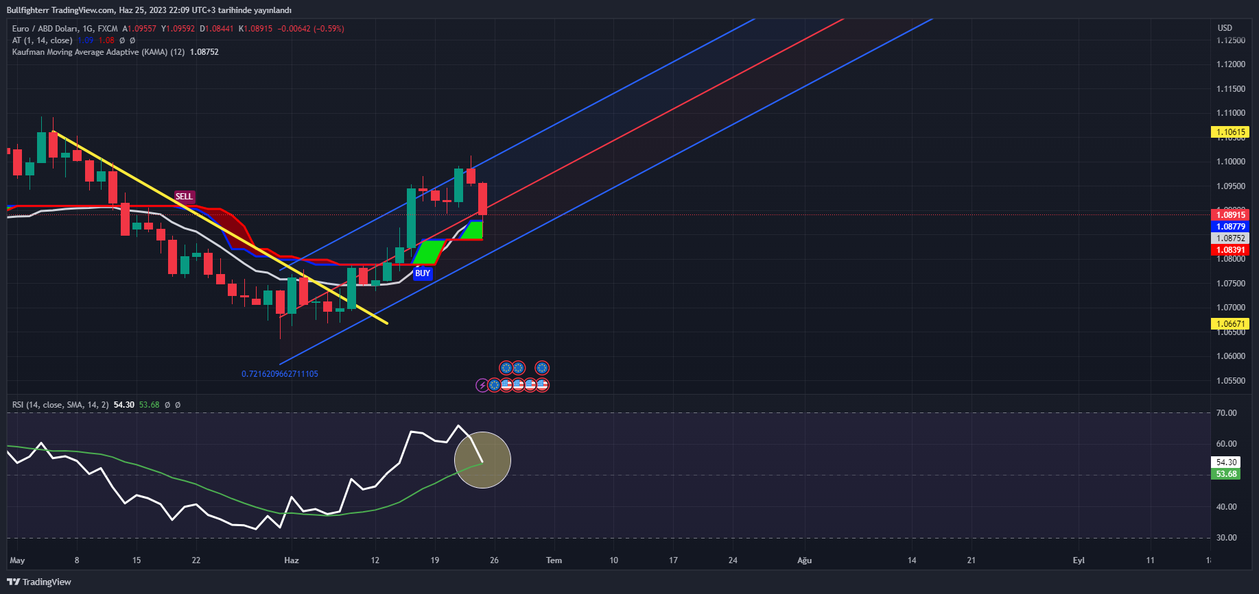 FX:EURUSD Chart Image by burakkesmeci