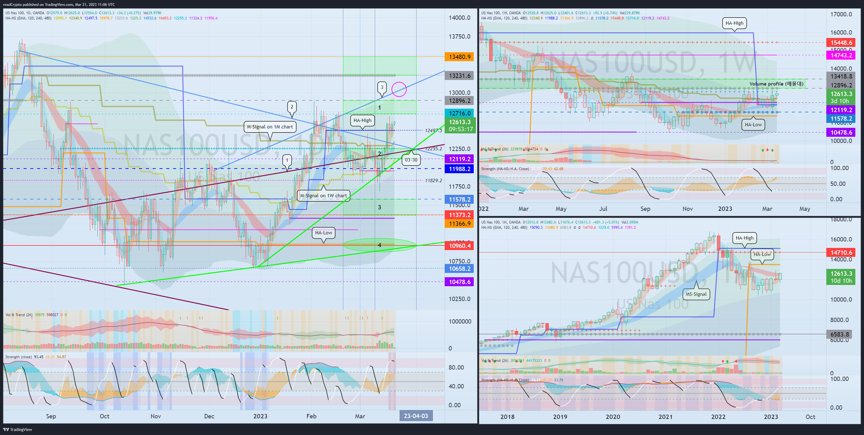OANDA:NAS100USD Chart Image by readCrypto