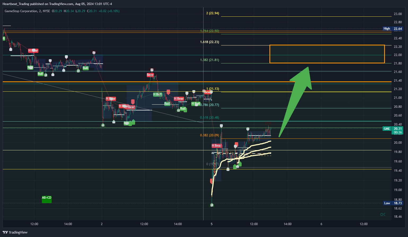 BATS:GME Chart Image by Heartbeat_Trading