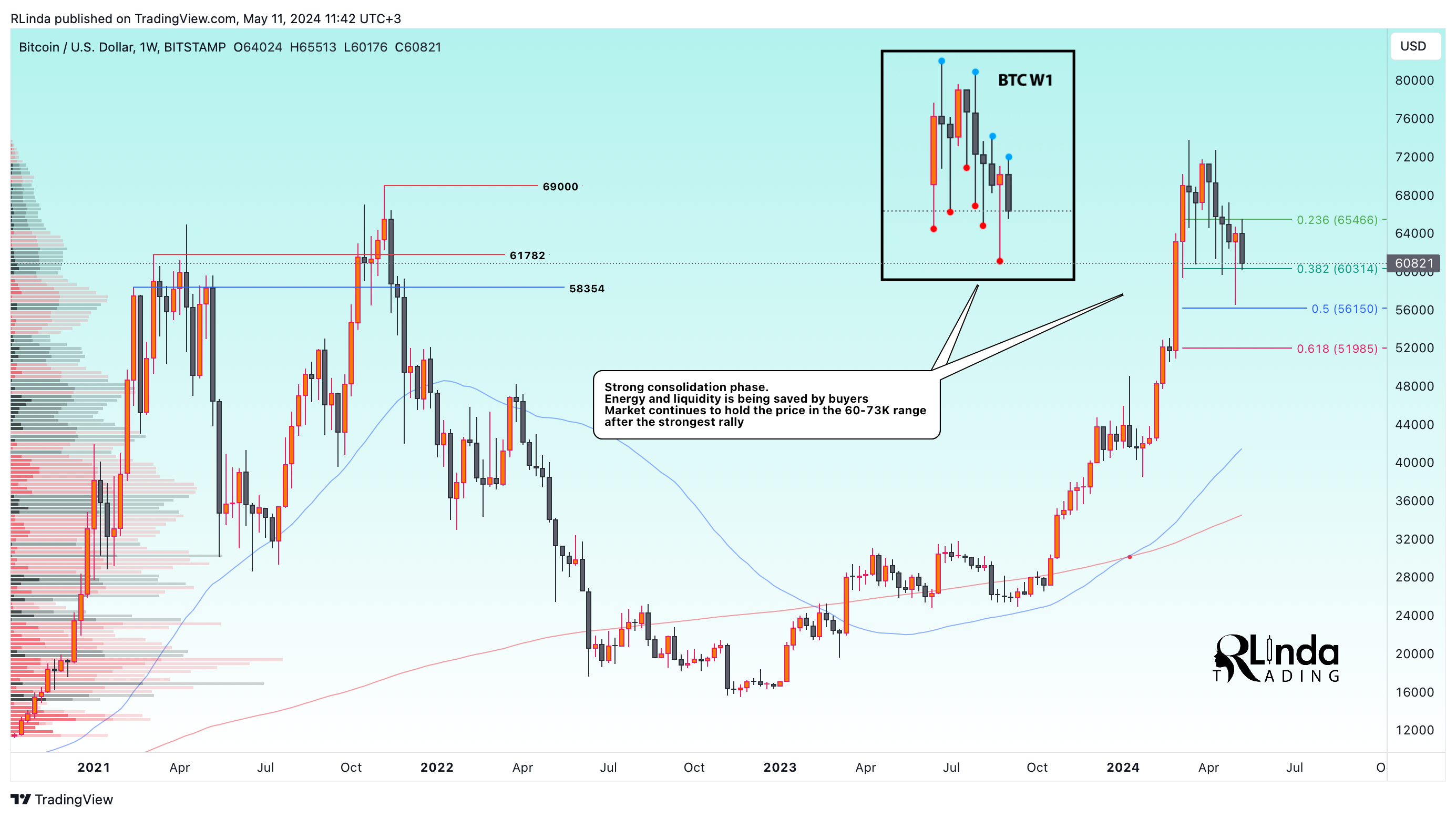 BITSTAMP:BTCUSD Chart Image by RLinda