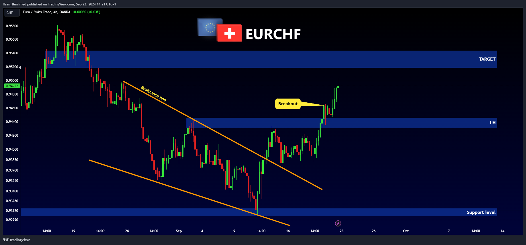 OANDA:EURCHF Chart Image by Hsan_Benhmed