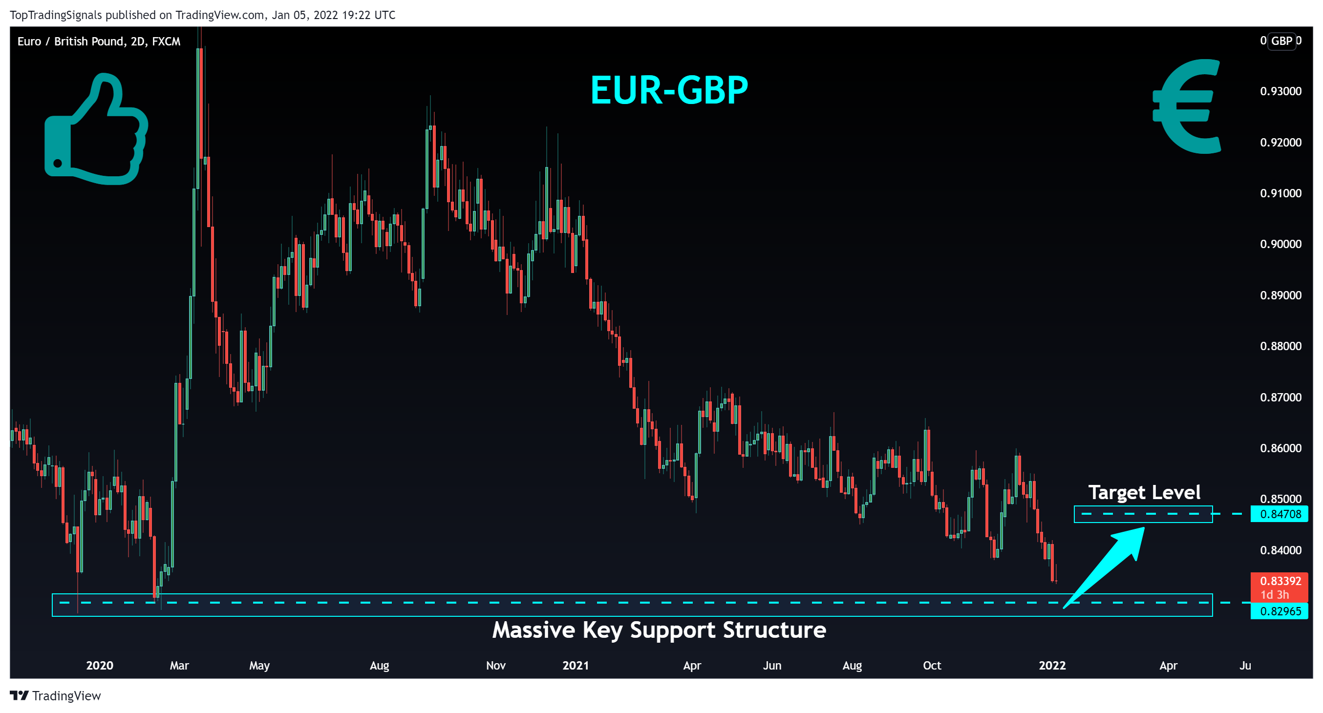 FX:EURGBP Chart Image by TopTradingSignals