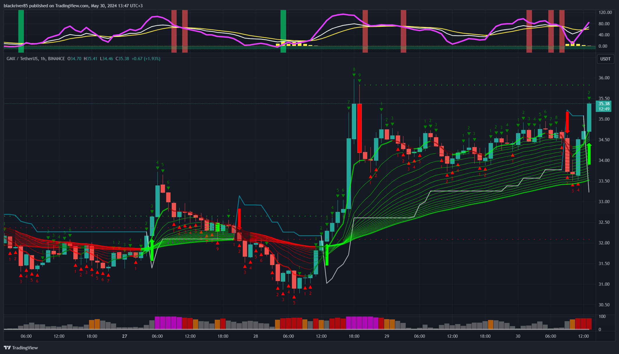 BINANCE:GMXUSDT Chart Image by blackriver85