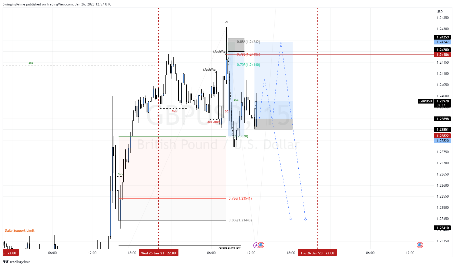 OANDA:GBPUSD Chart Image by SwingingPrime