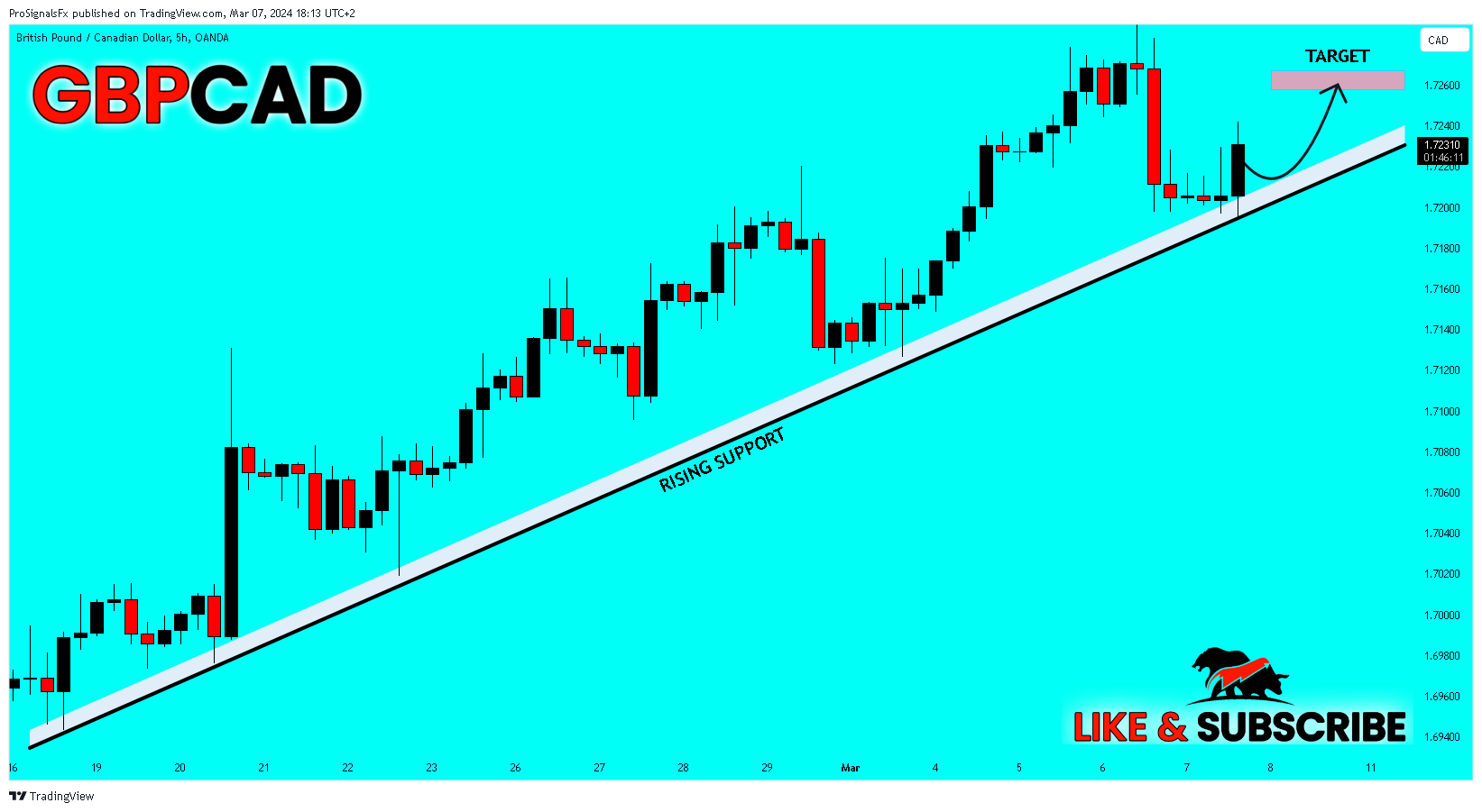 OANDA:GBPCAD Chart Image by ProSignalsFx