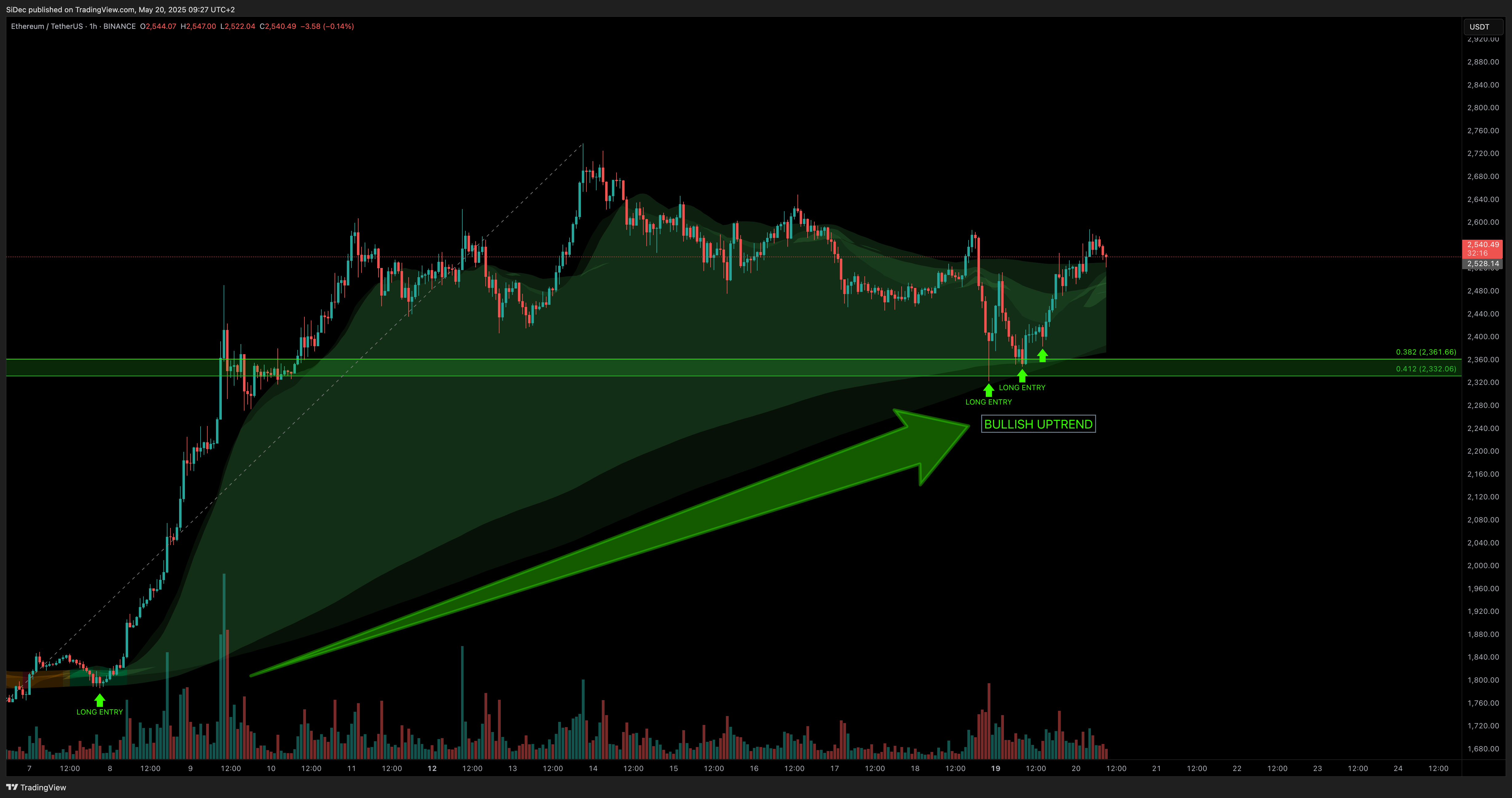 BINANCE:ETHUSDT Chart Image by SiDec
