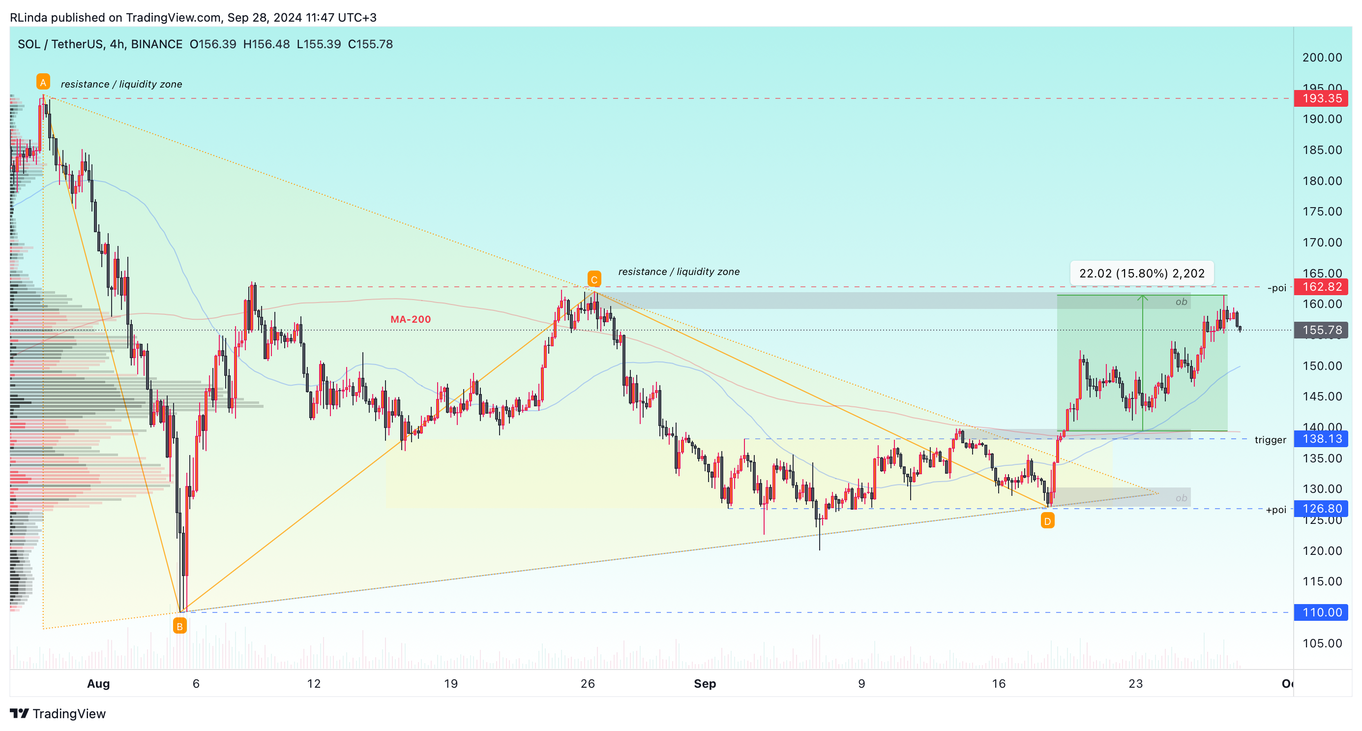 BINANCE:SOLUSDT Chart Image by RLinda