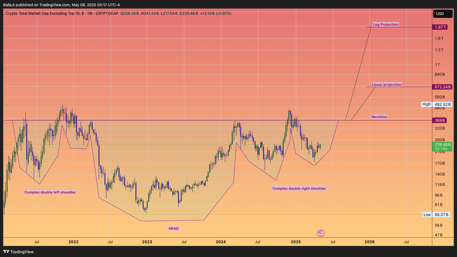 CRYPTOCAP:OTHERS Chart Image by BallaJi